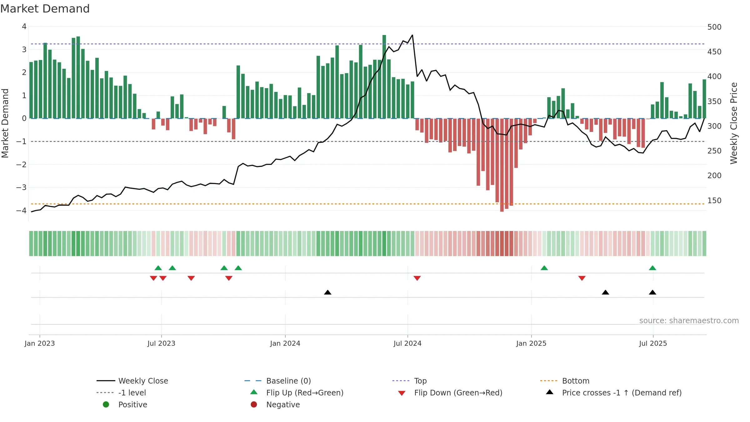 VBG-B weekly Market Demand chart, closing 2025-09-15.