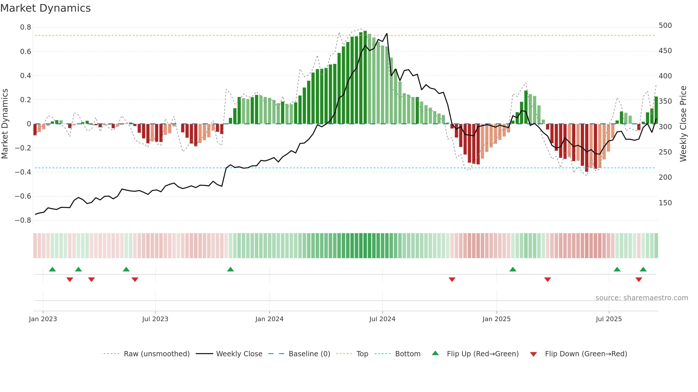 VBG-B weekly Market Dynamics chart, closing 2025-09-15.