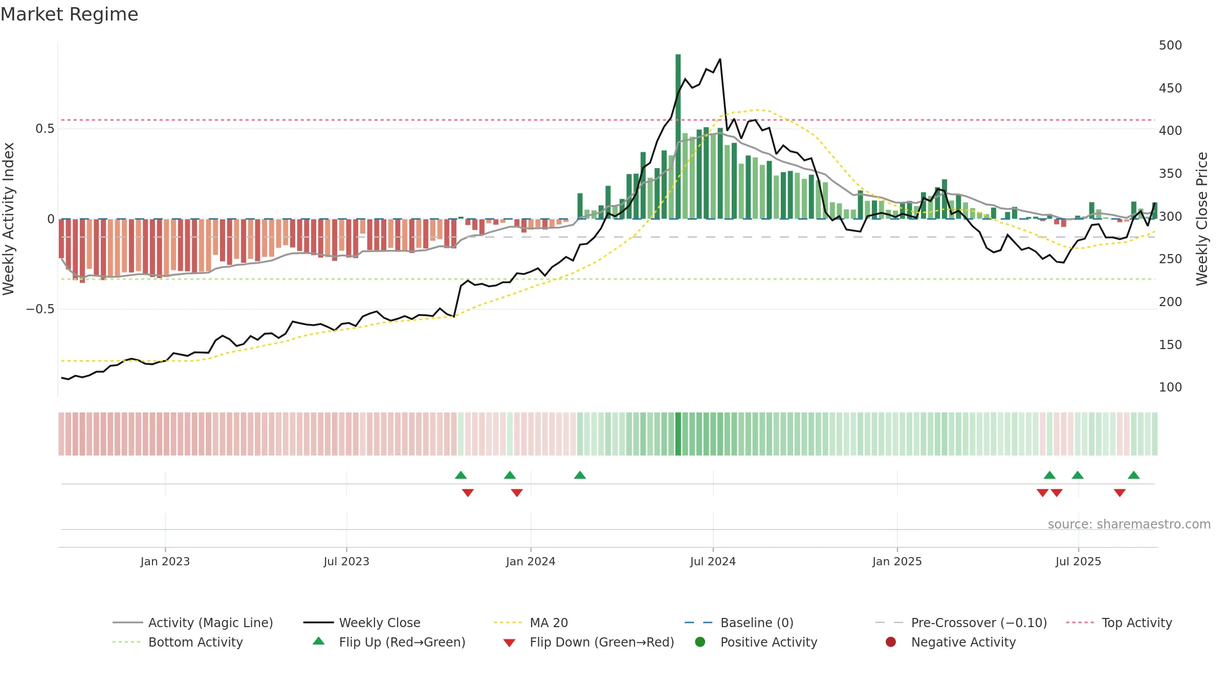 VBG-B weekly Market Snapshot chart, closing 2025-09-15.