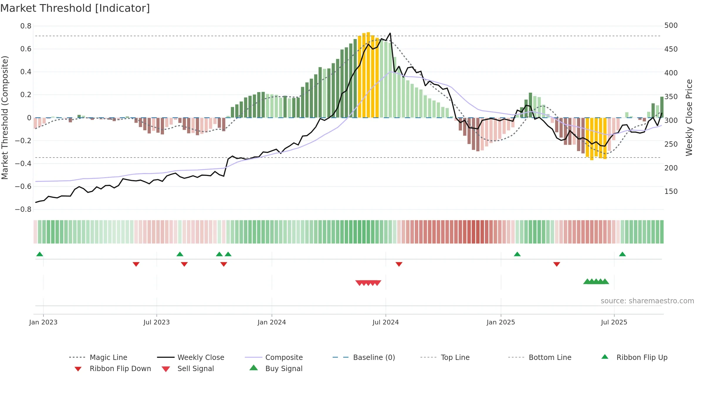 VBG-B weekly Market Threshold chart, closing 2025-09-15.