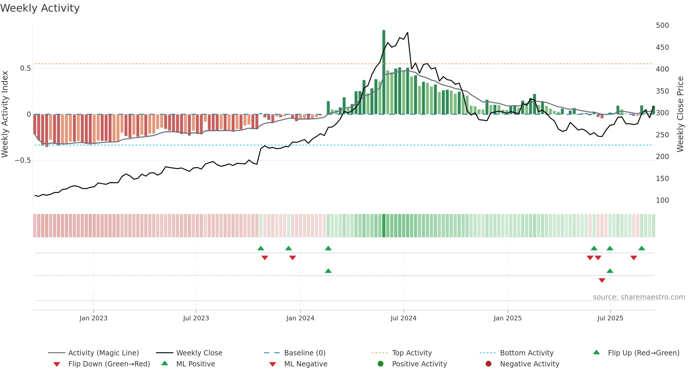 VBG-B weekly Activity chart, closing 2025-09-15.
