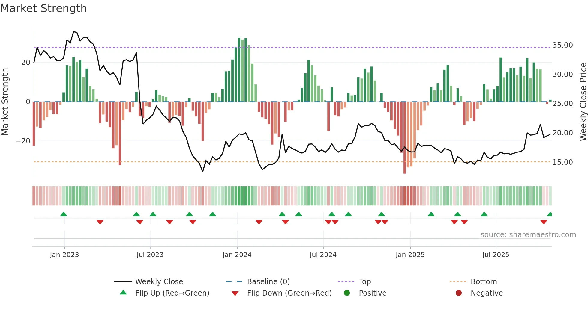 D-UN weekly Market Strength chart