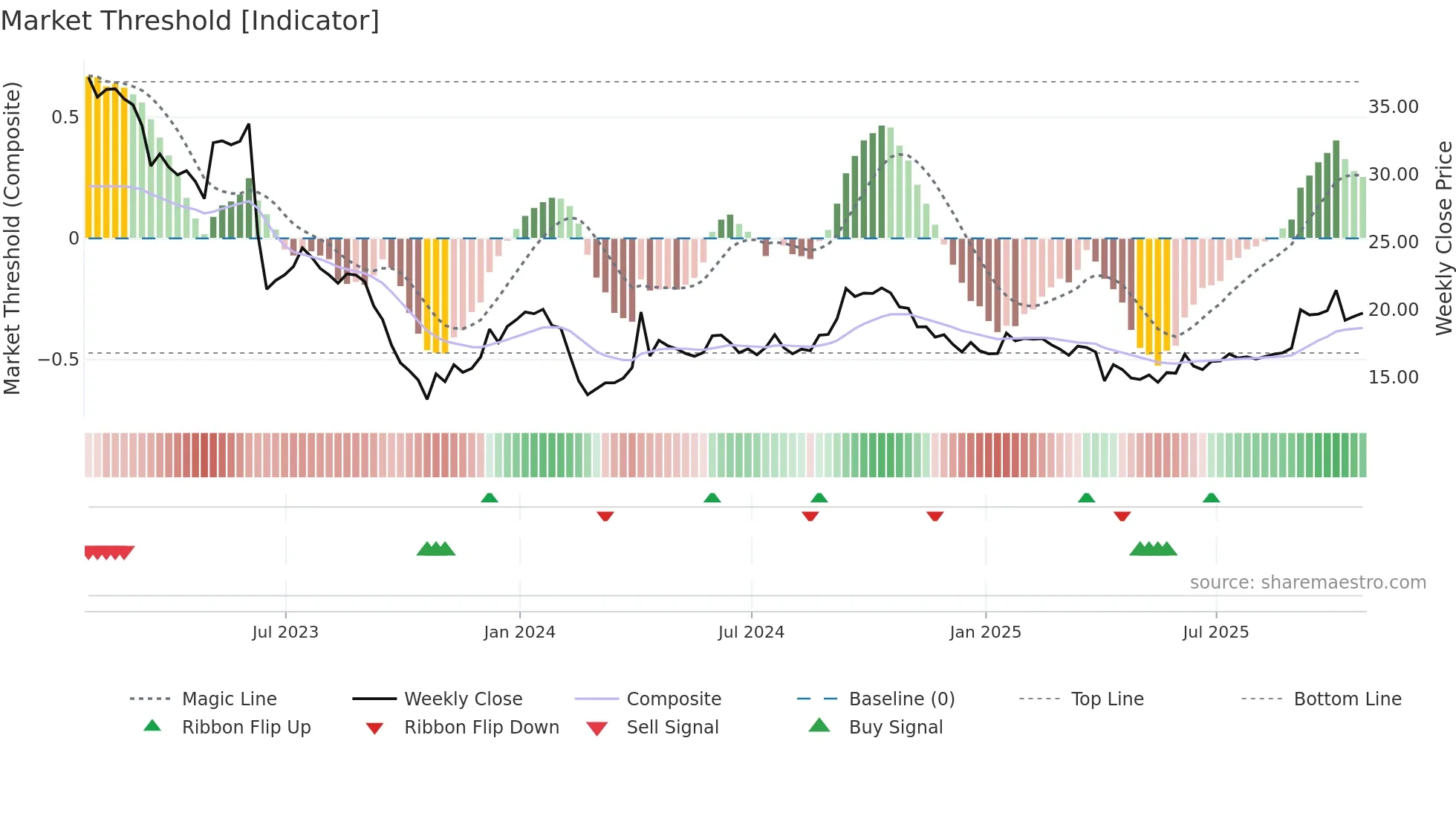 D-UN weekly Market Threshold chart