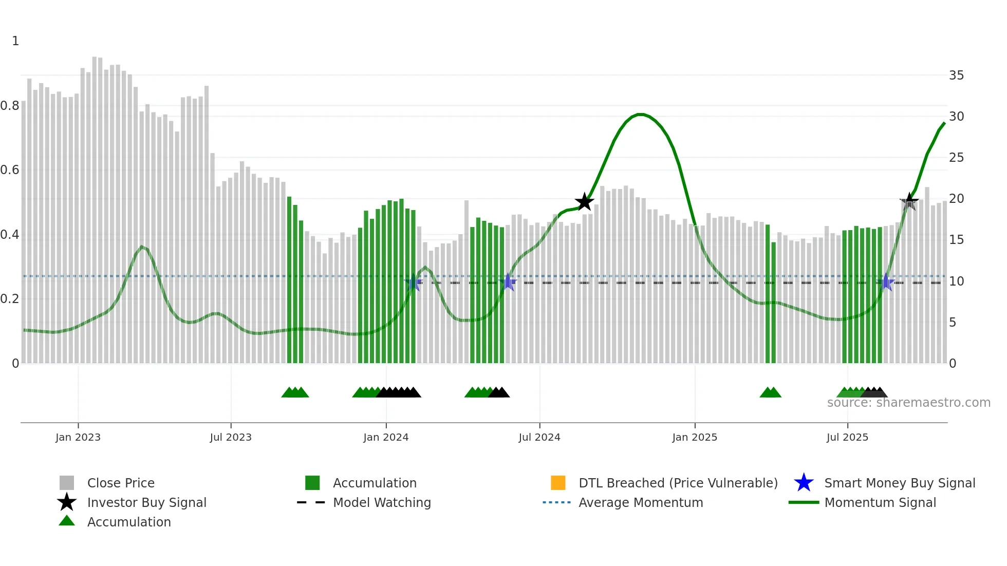 D-UN weekly Smart Money chart
