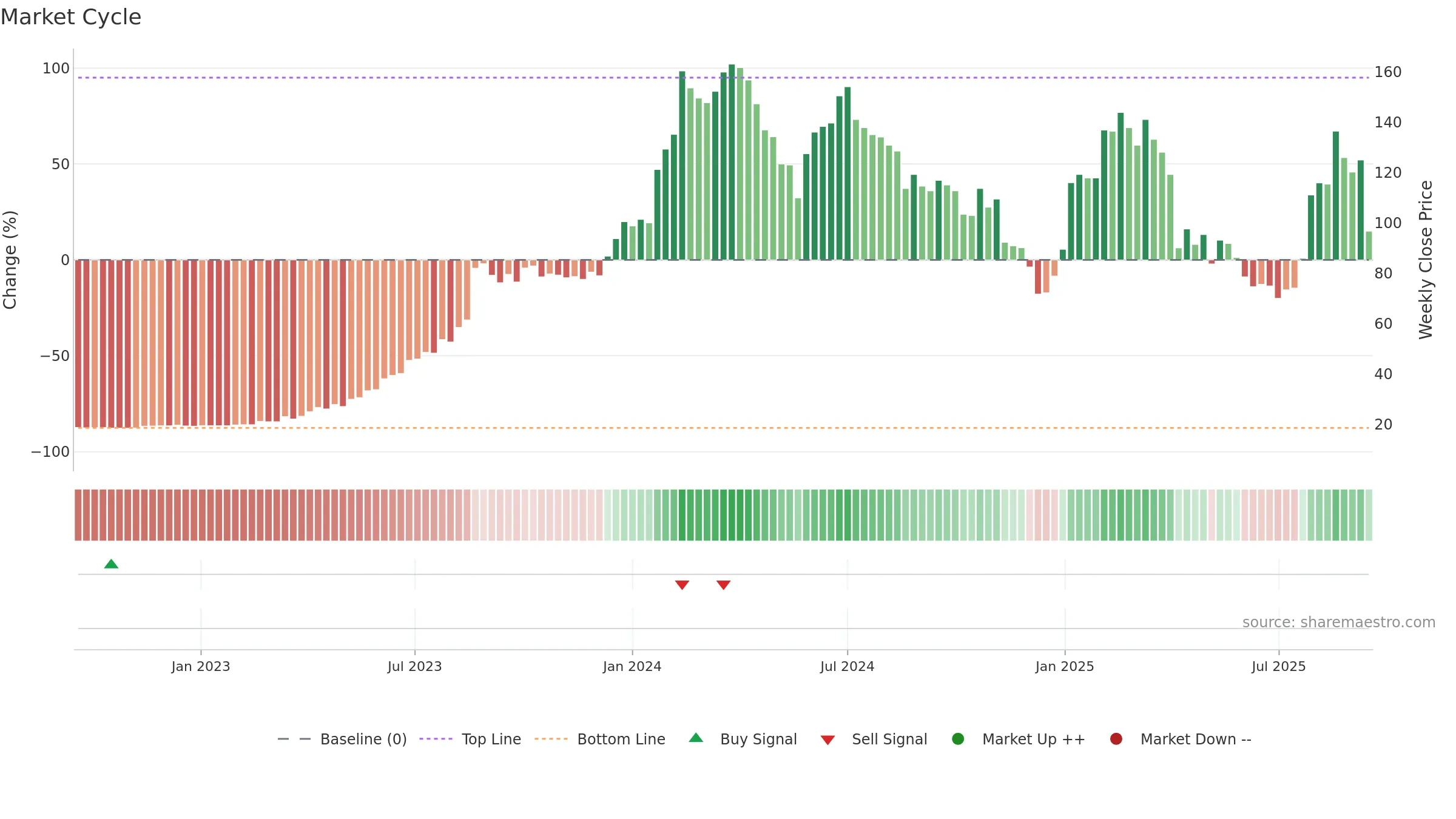 8045 weekly Market Cycle chart, closing 2025-09-15.