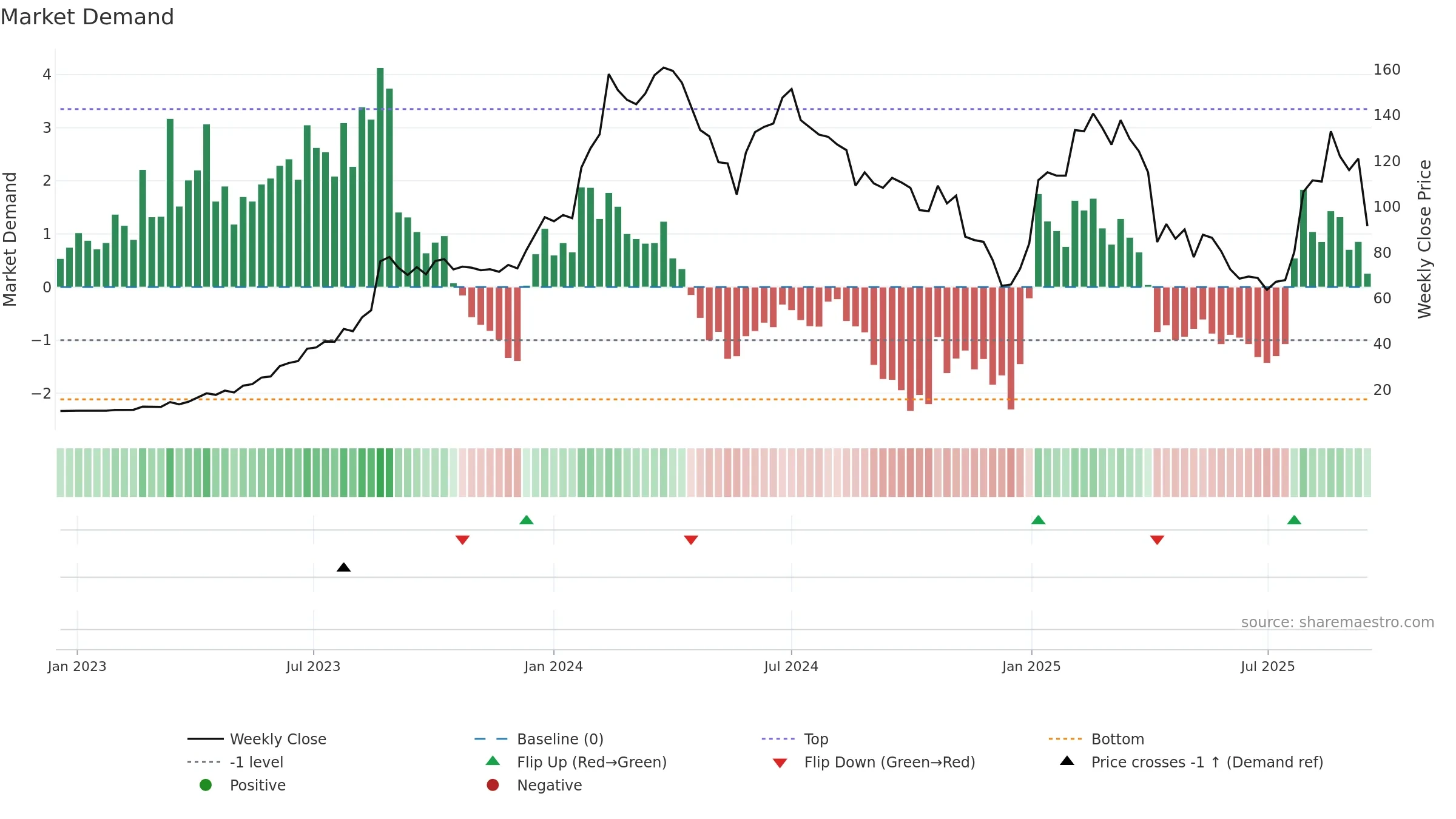 8045 weekly Market Demand chart, closing 2025-09-15.
