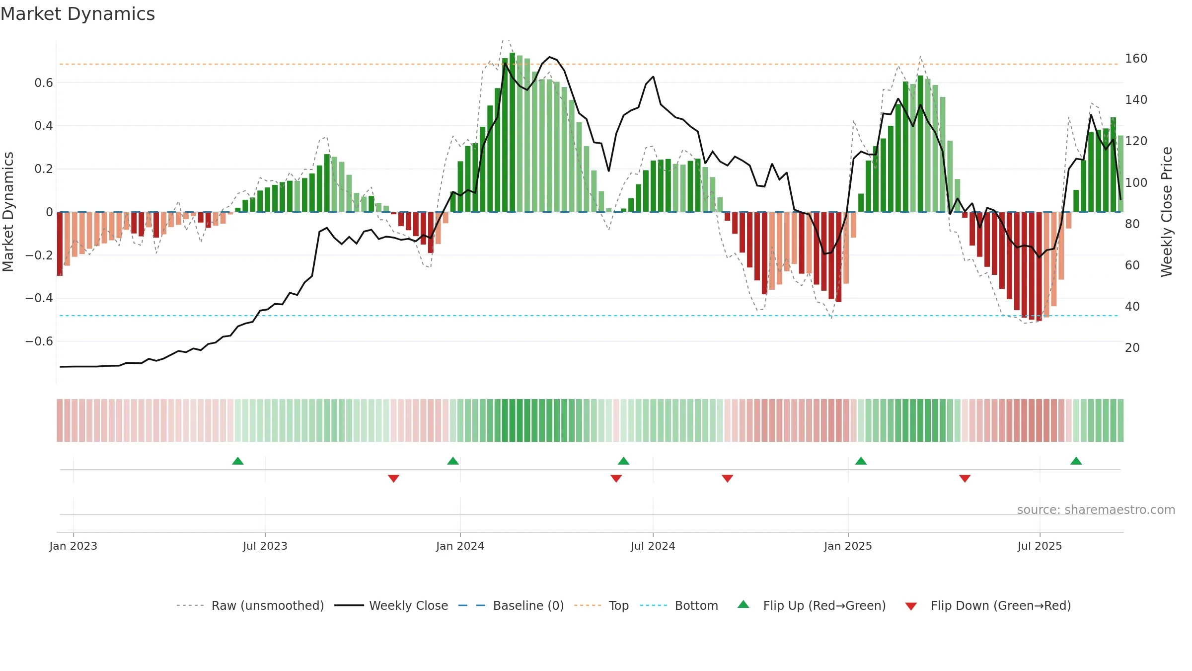 8045 weekly Market Dynamics chart, closing 2025-09-15.