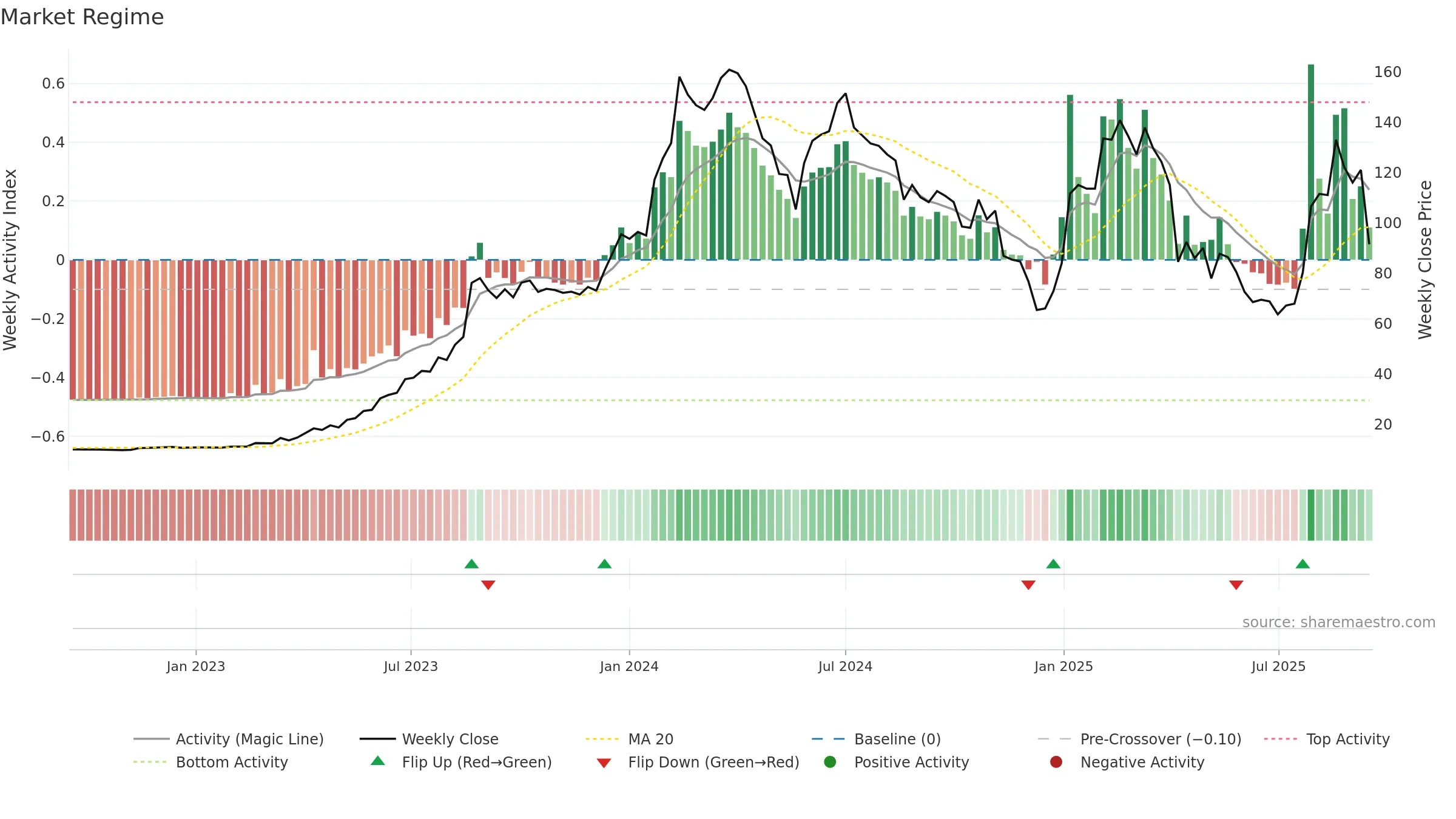 8045 weekly Market Snapshot chart, closing 2025-09-15.