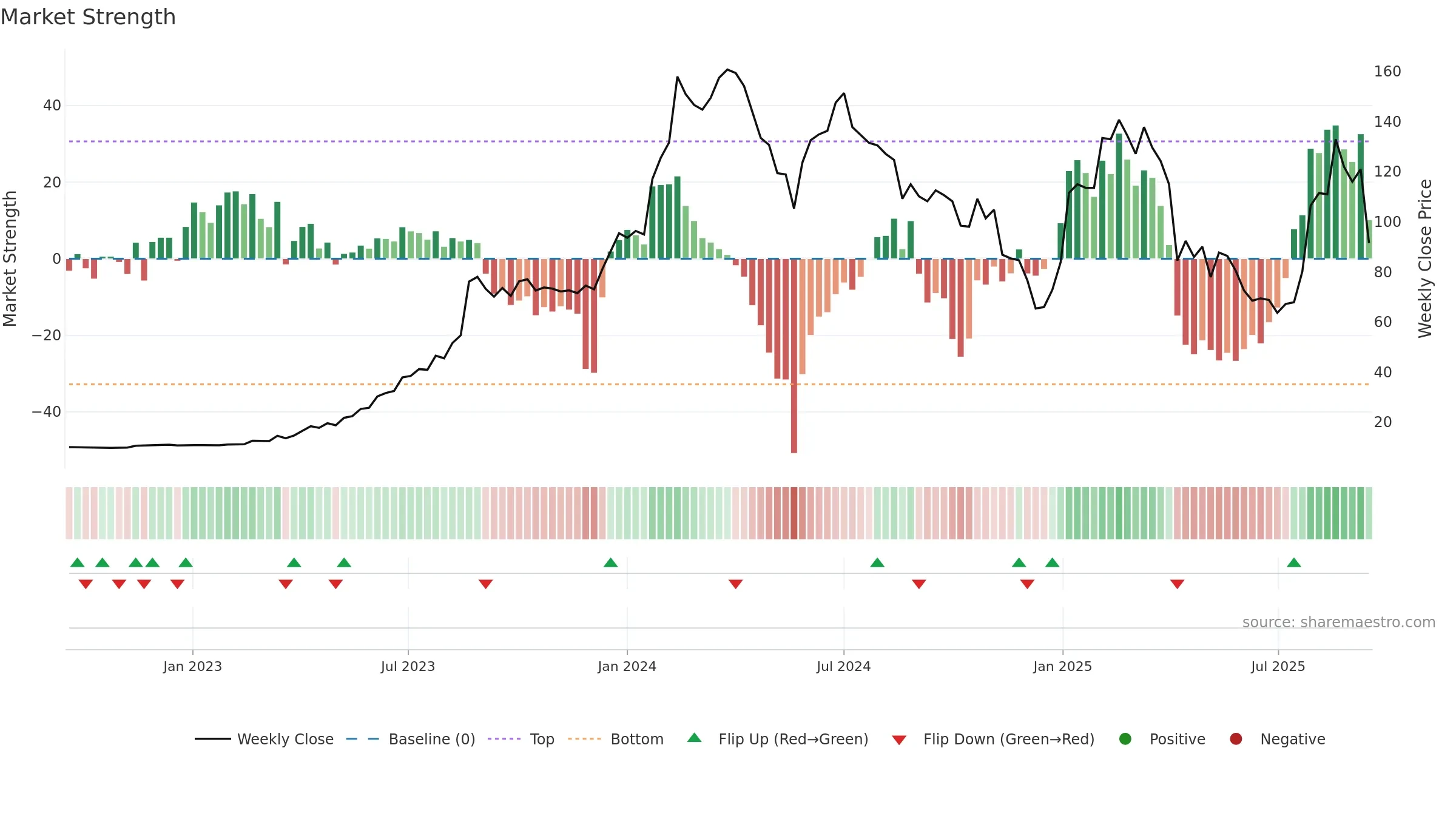 8045 weekly Market Strength chart, closing 2025-09-15.