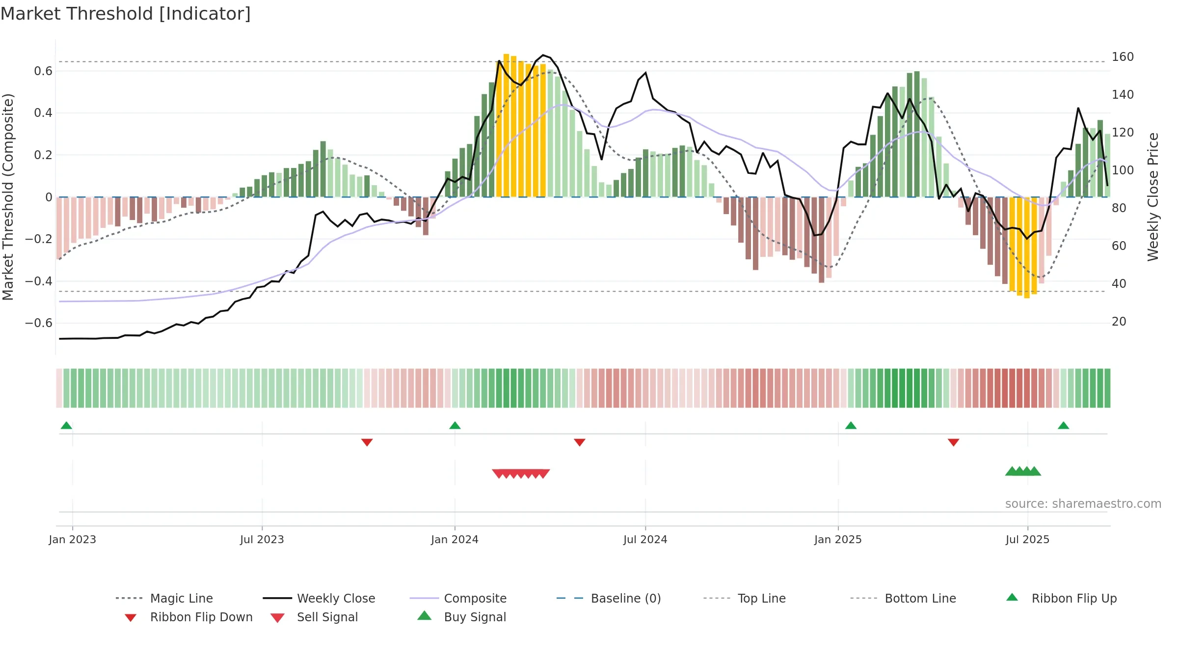 8045 weekly Market Threshold chart, closing 2025-09-15.