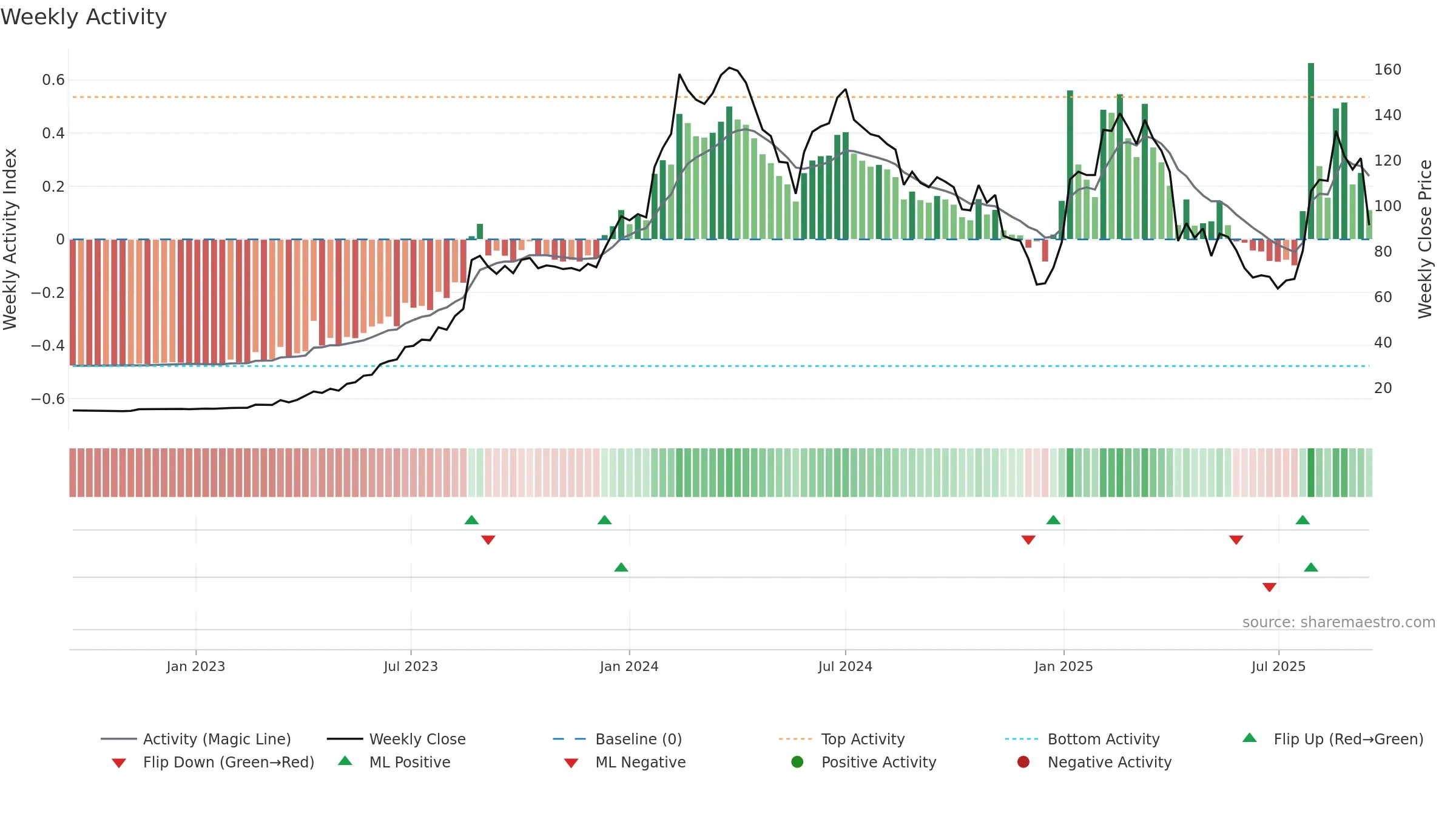 8045 weekly Activity chart, closing 2025-09-15.