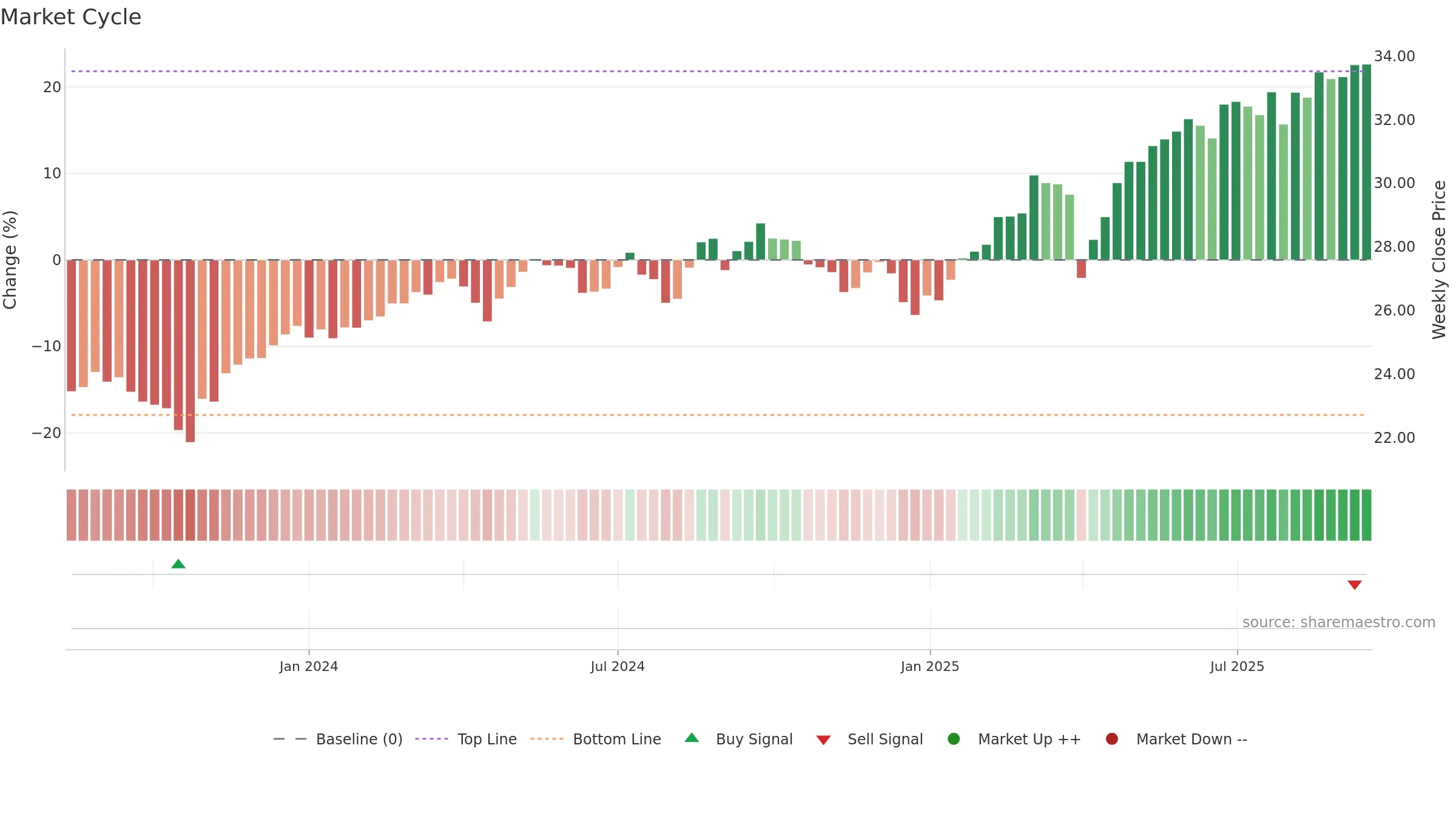 TOUS weekly Market Cycle chart, closing 2025-09-15.