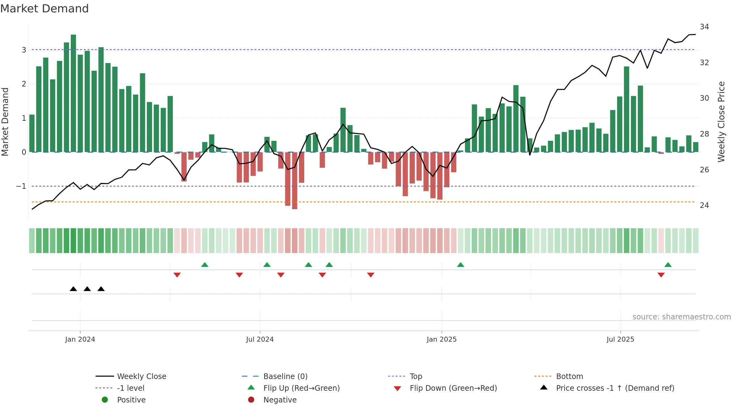 TOUS weekly Market Demand chart, closing 2025-09-15.