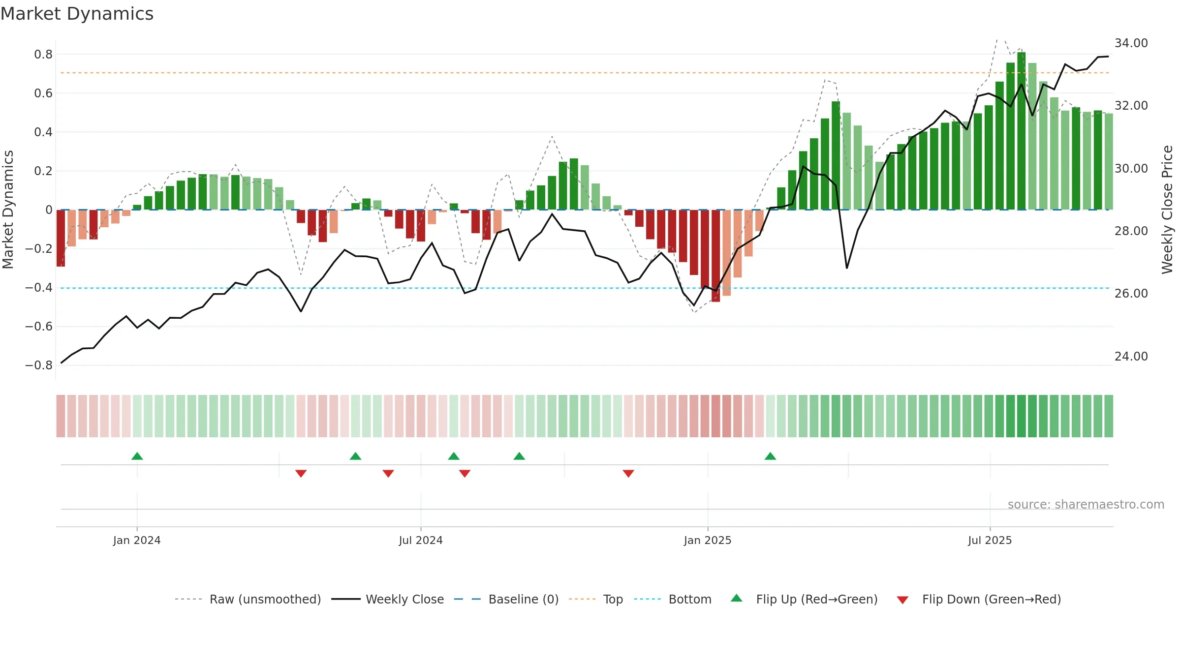 TOUS weekly Market Dynamics chart, closing 2025-09-15.