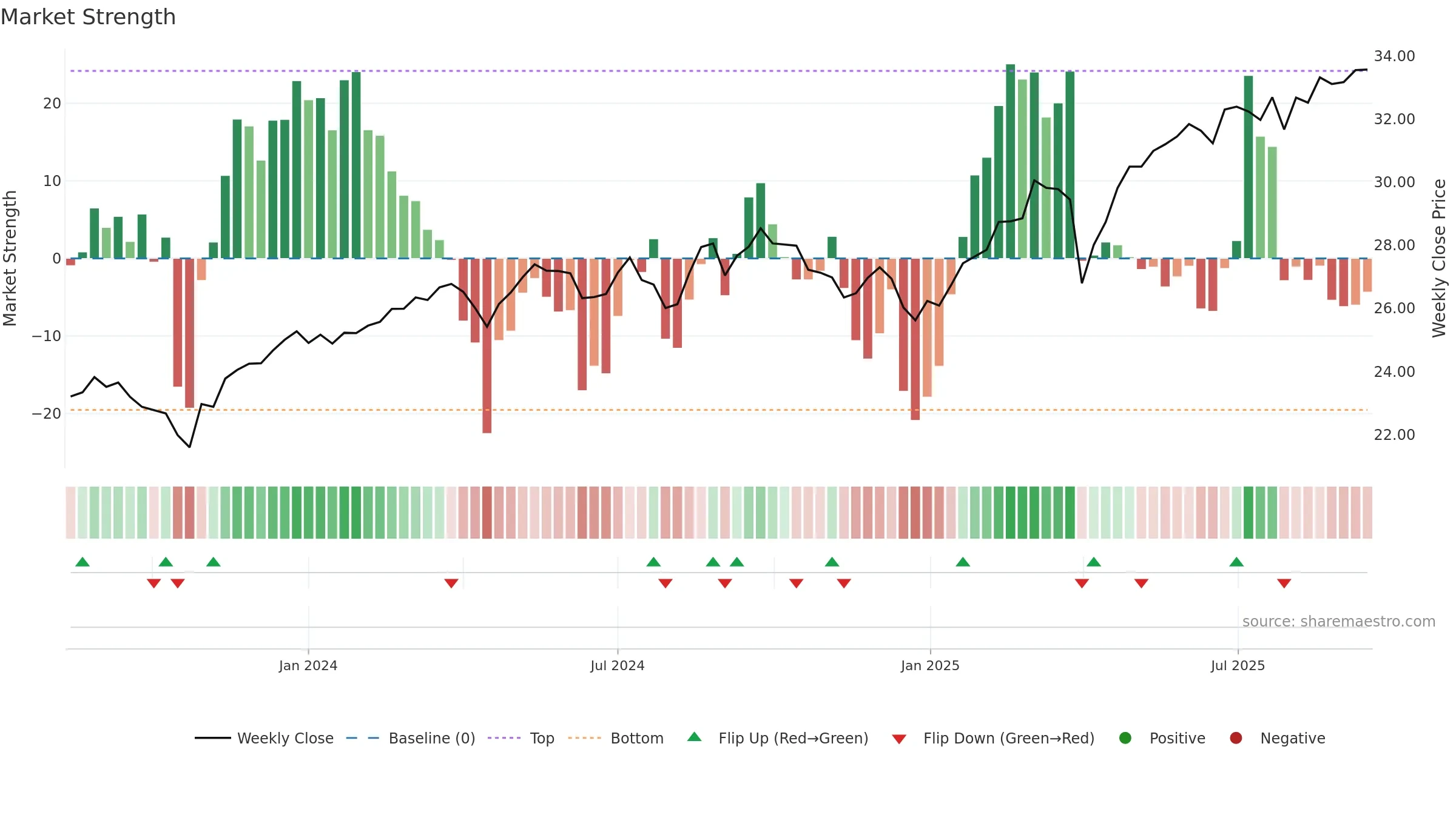 TOUS weekly Market Strength chart, closing 2025-09-15.
