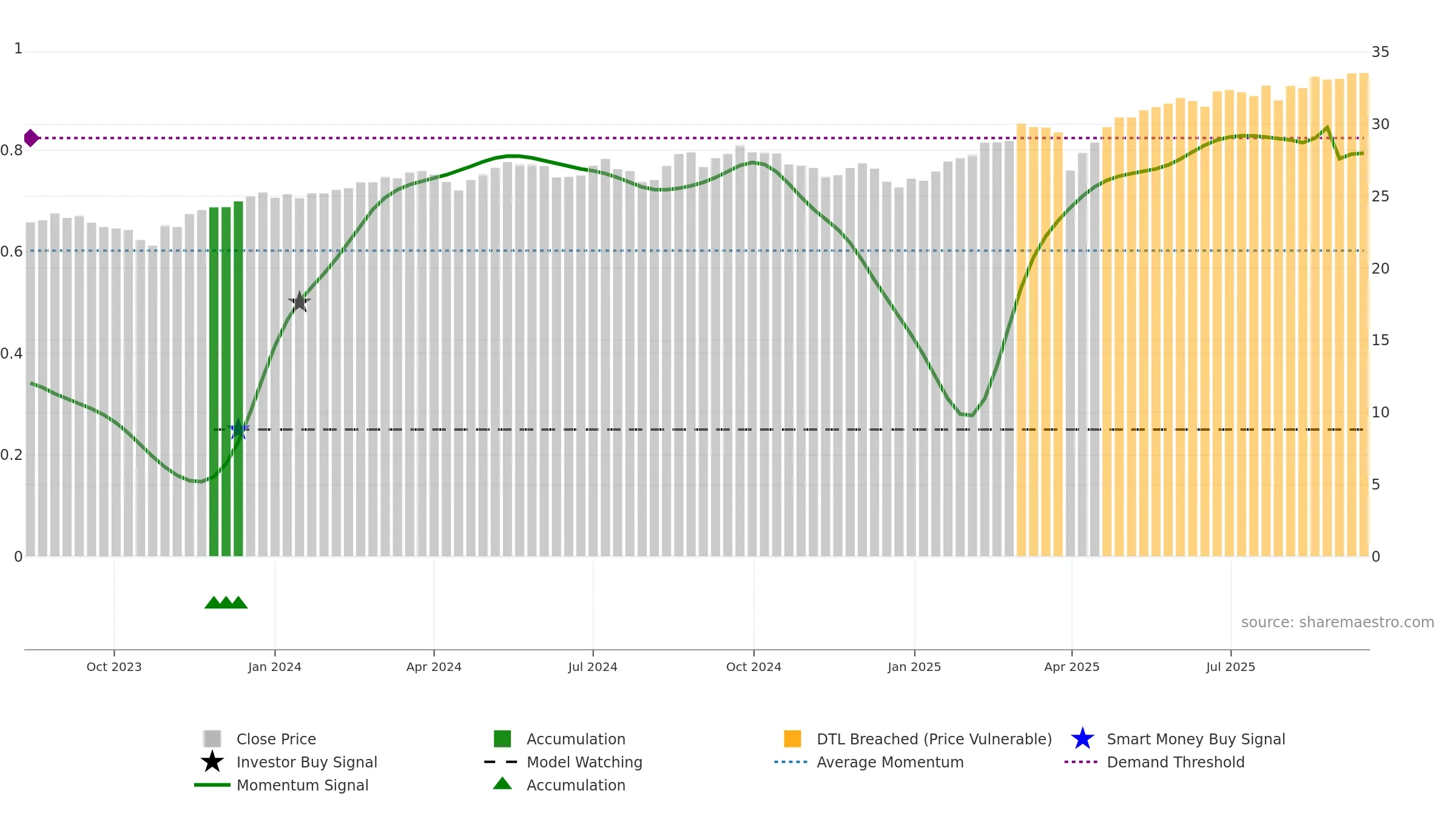 TOUS weekly Smart Money chart, closing 2025-09-15.