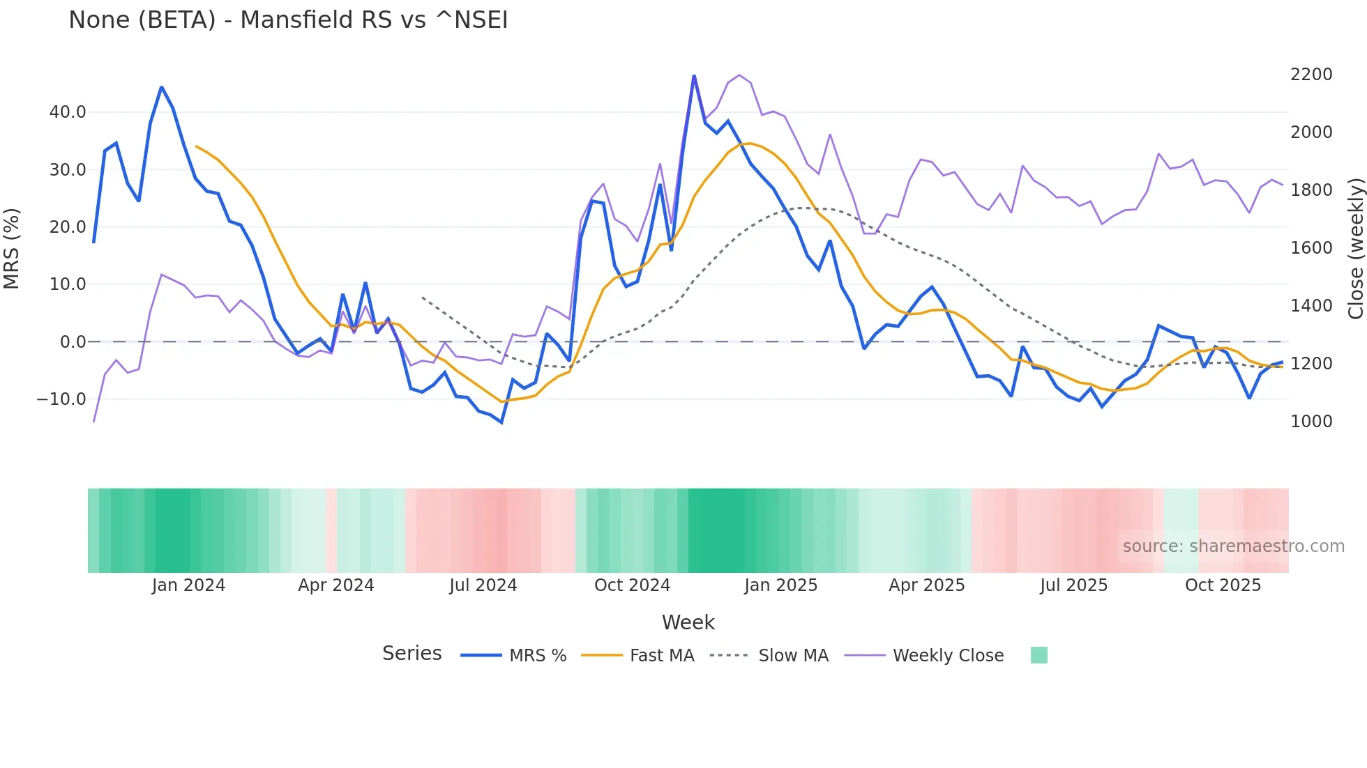 BETA Mansfield Relative Strength chart