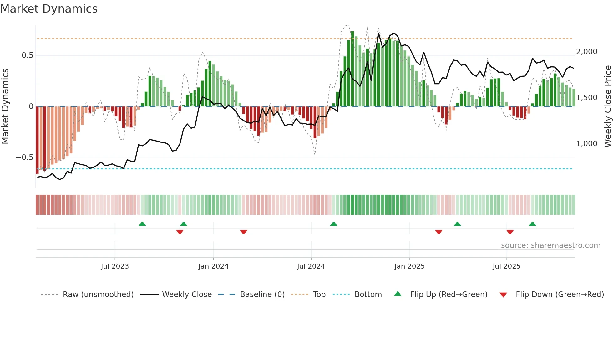 BETA weekly Market Dynamics chart