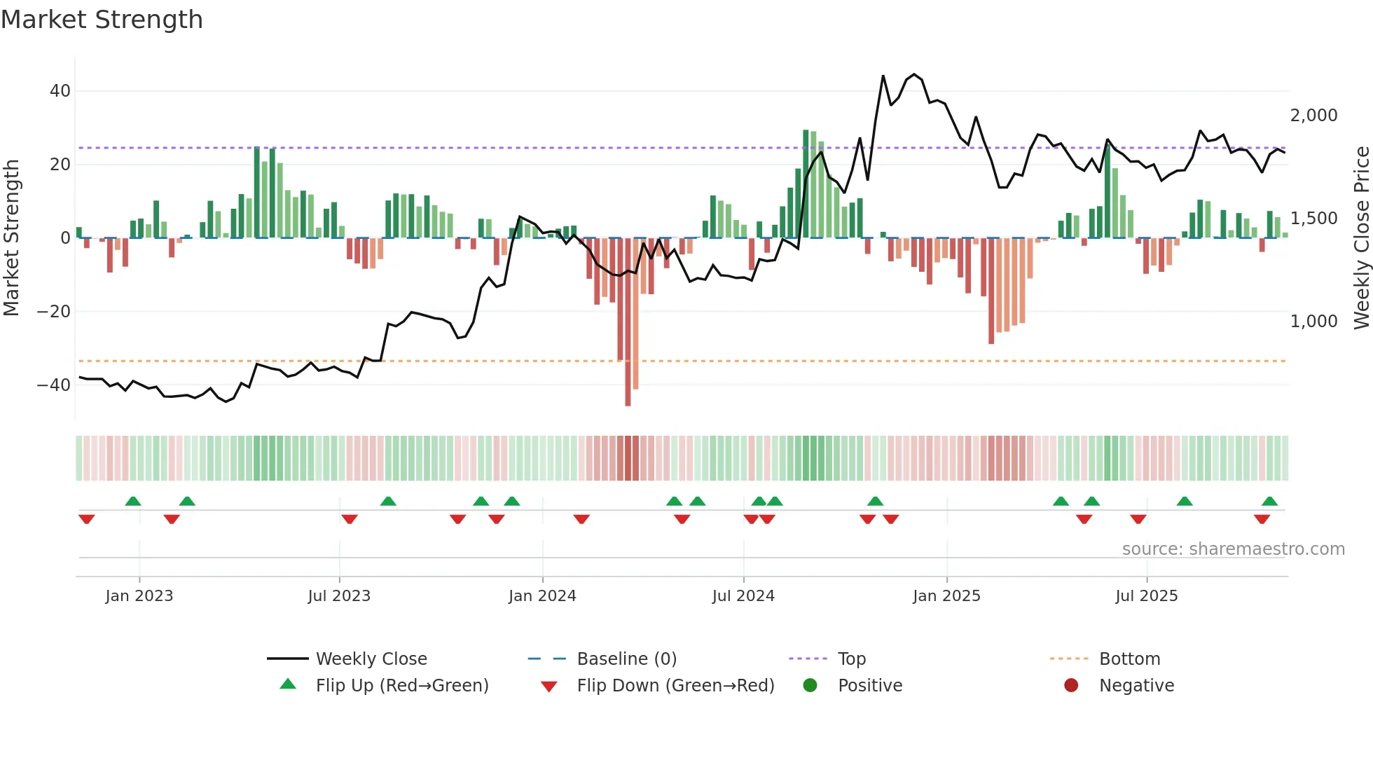 BETA weekly Market Strength chart