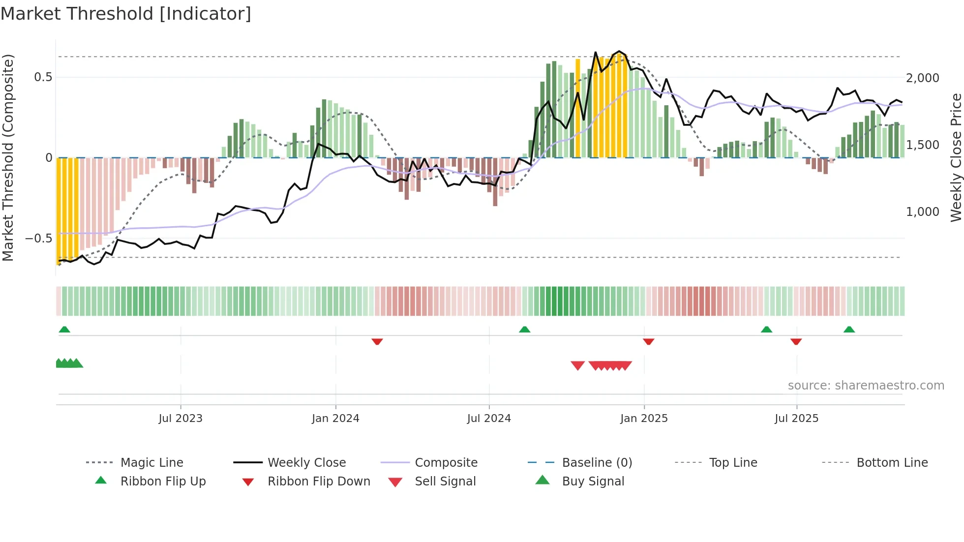 BETA weekly Market Threshold chart