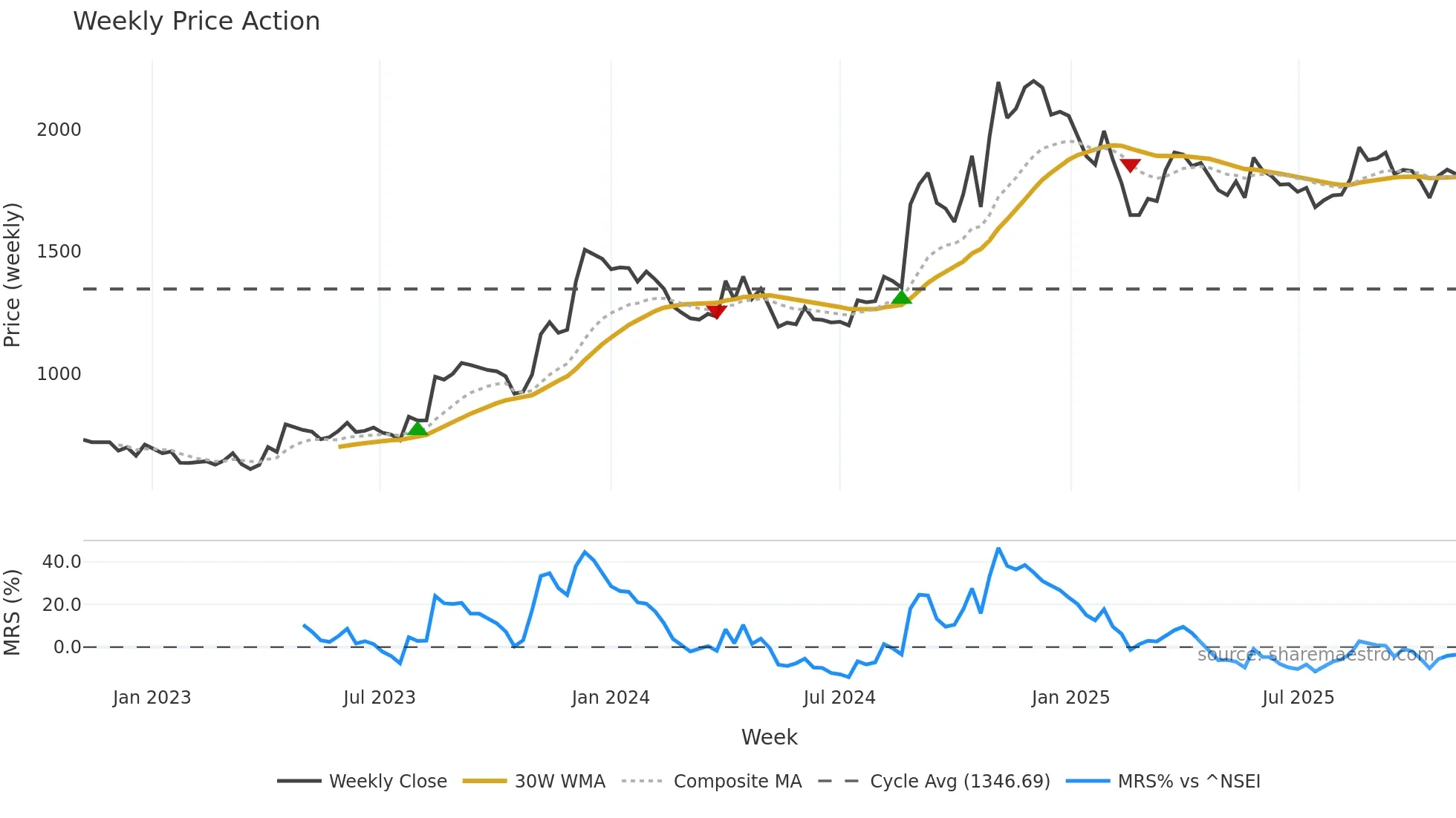 BETA weekly Price Action chart, closing 2025-11-03