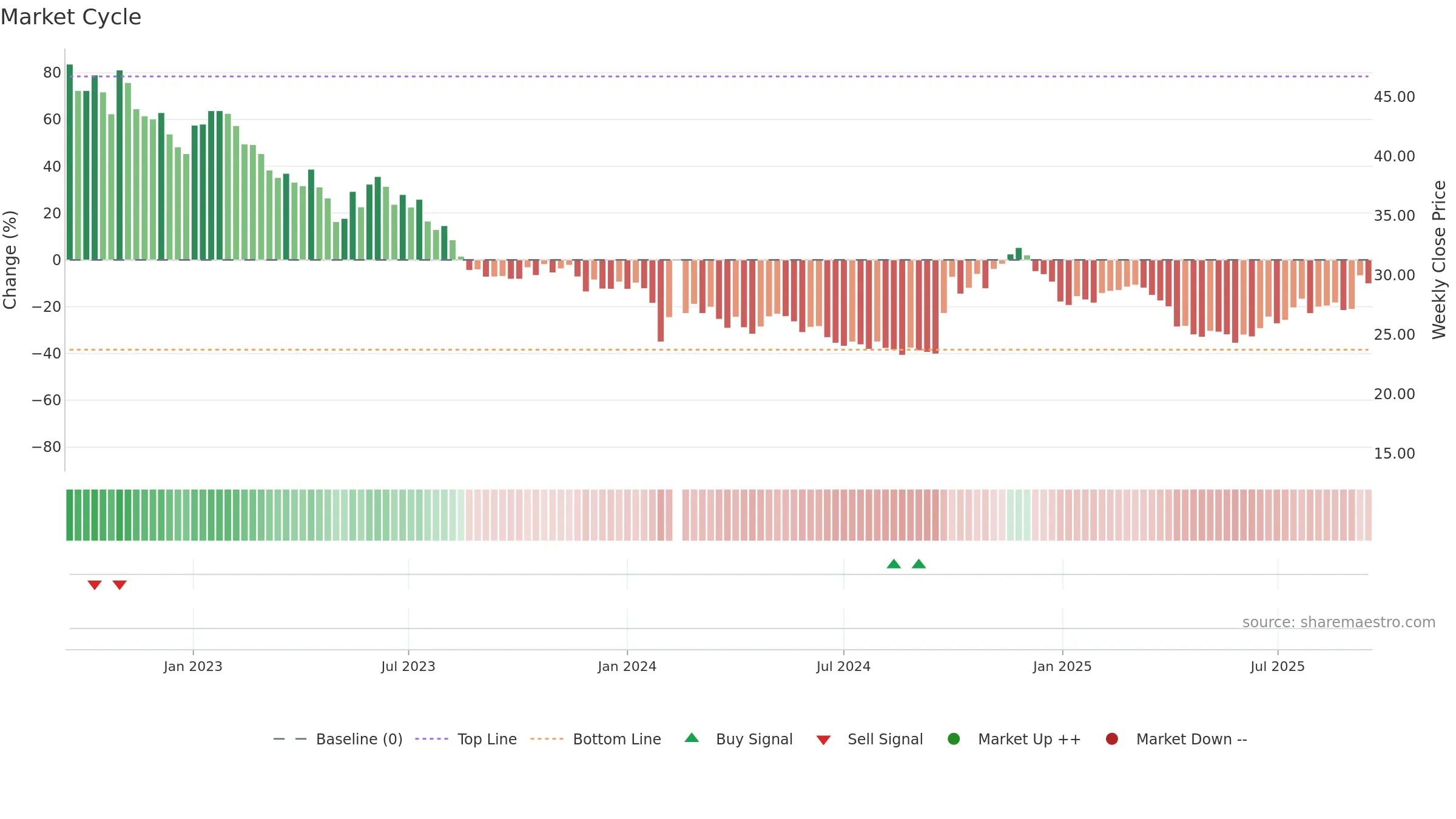 300390 weekly Market Cycle chart, closing 2025-09-15.