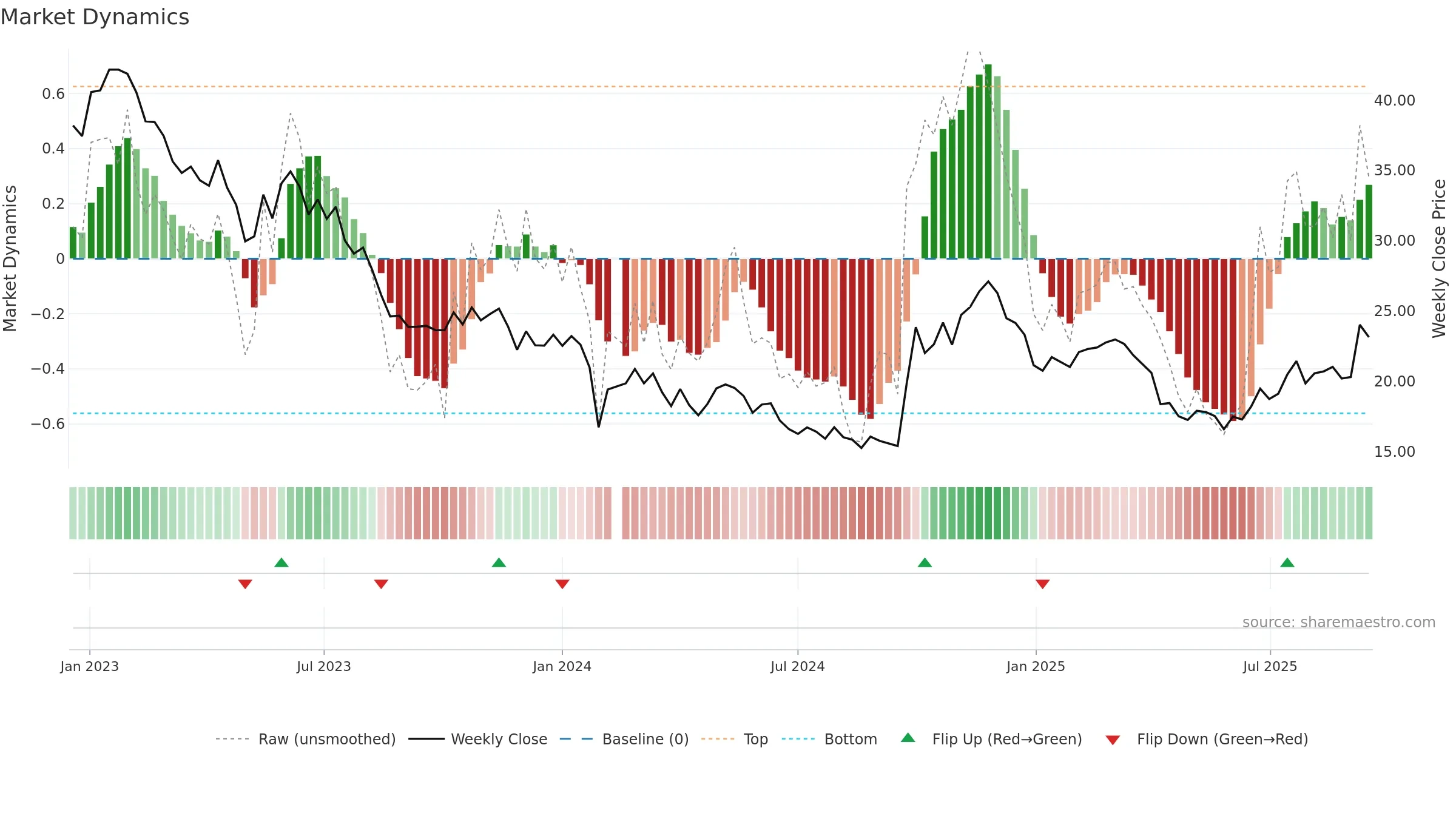 300390 weekly Market Dynamics chart, closing 2025-09-15.