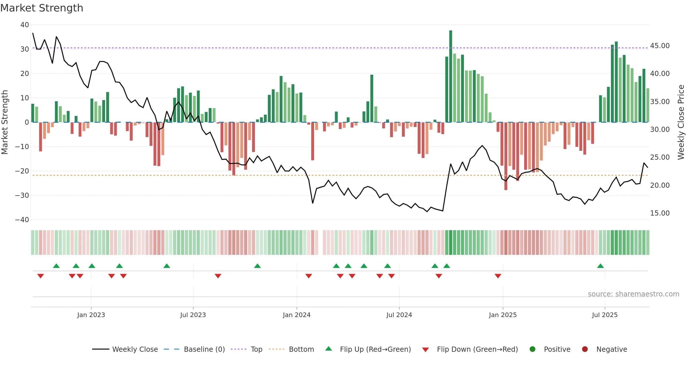 300390 weekly Market Strength chart, closing 2025-09-15.