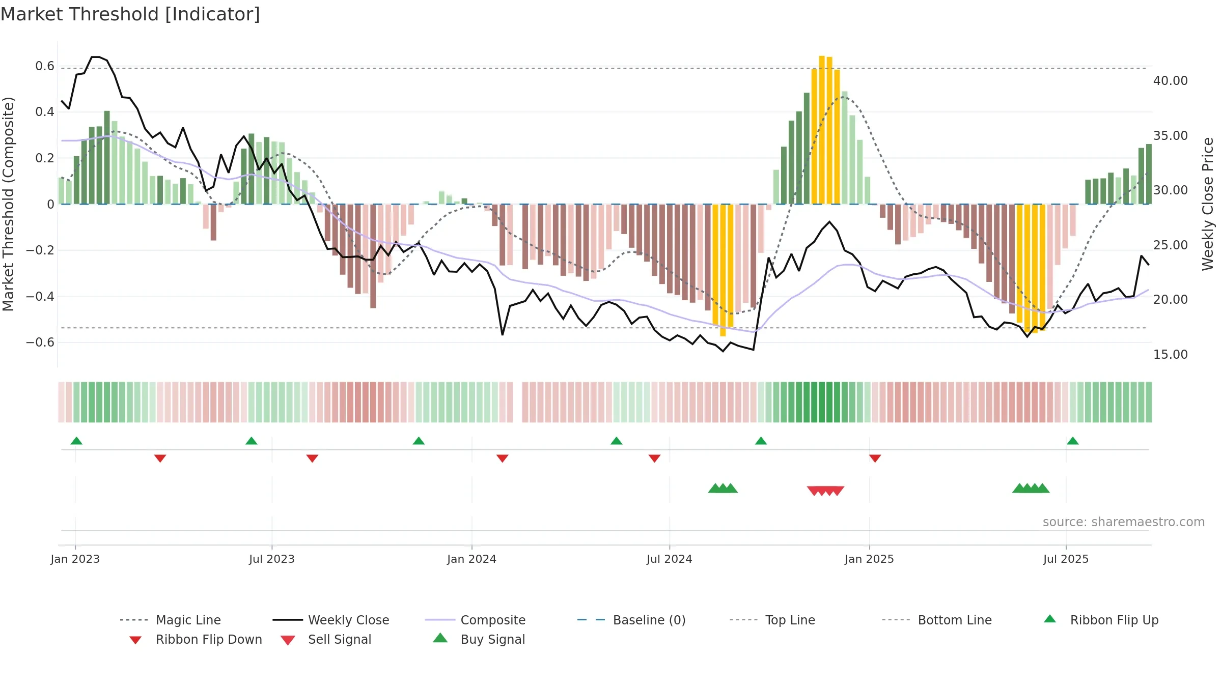 300390 weekly Market Threshold chart, closing 2025-09-15.