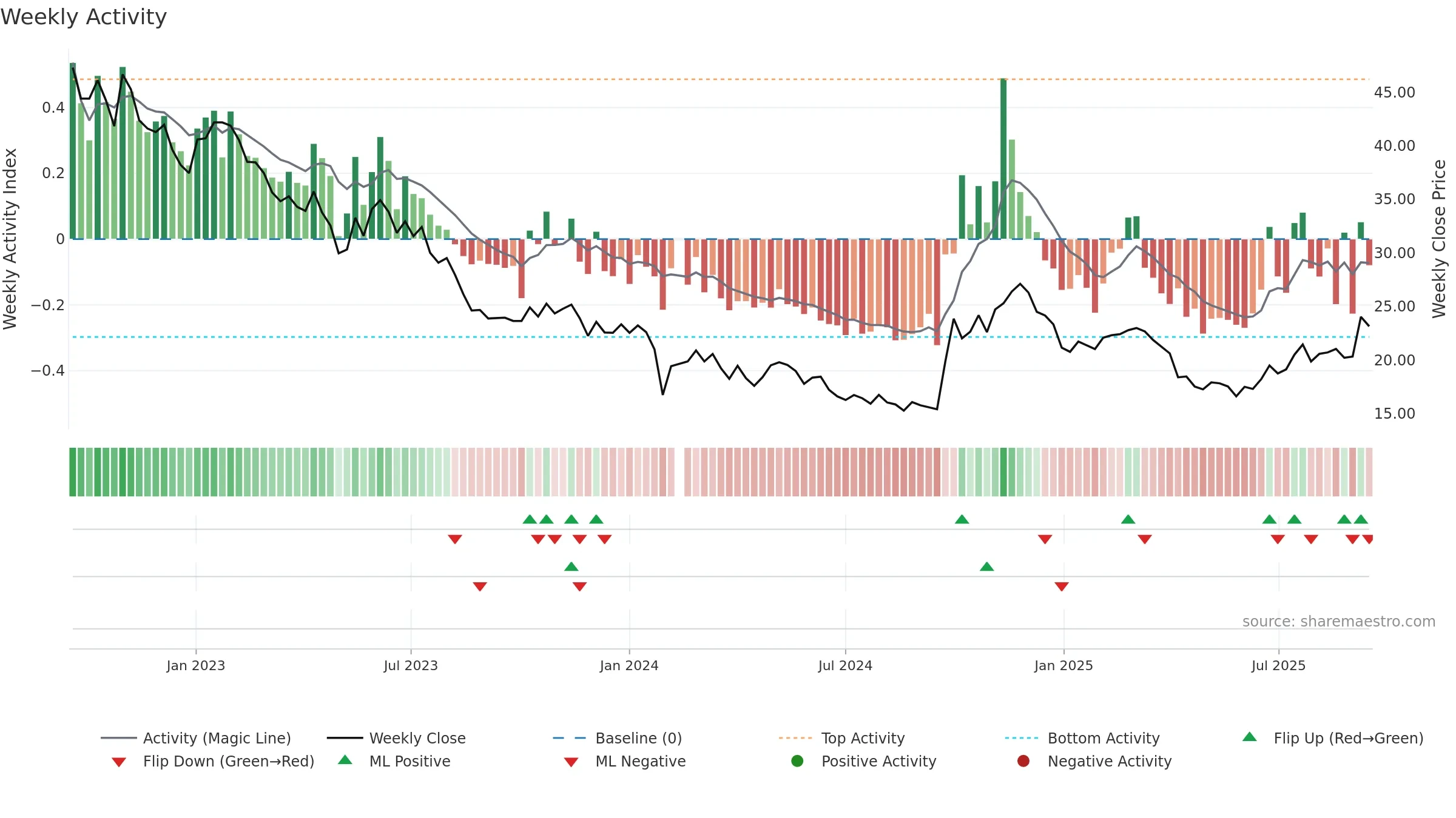 300390 weekly Activity chart, closing 2025-09-15.