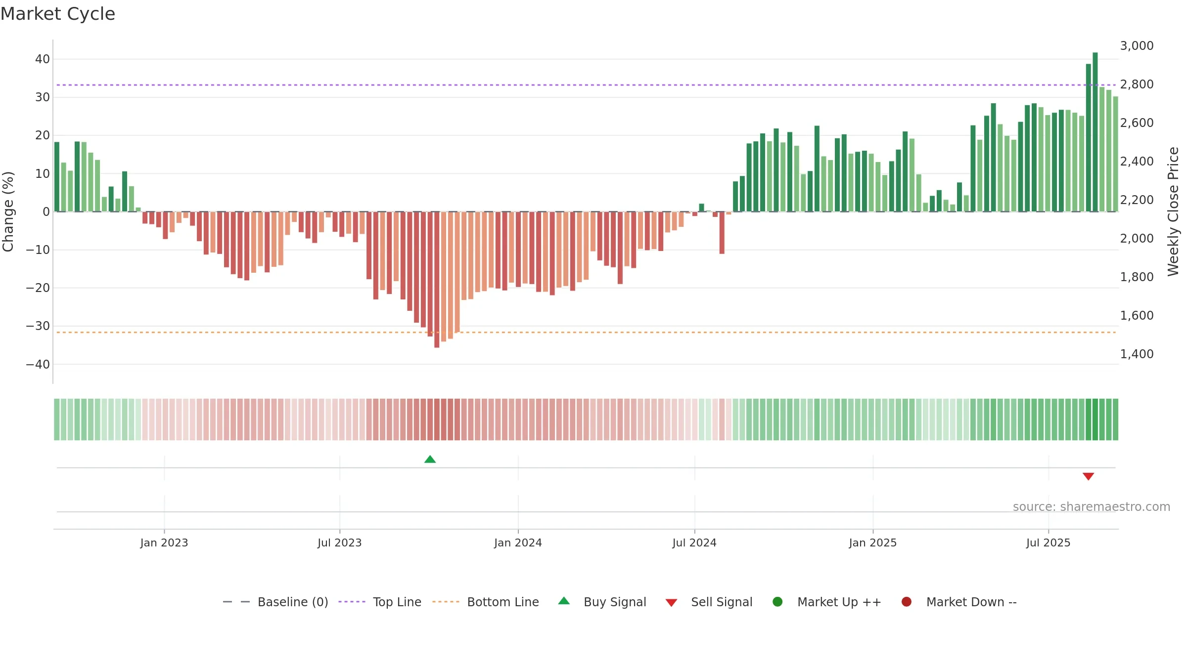 2371 weekly Market Cycle chart, closing 2025-09-08.