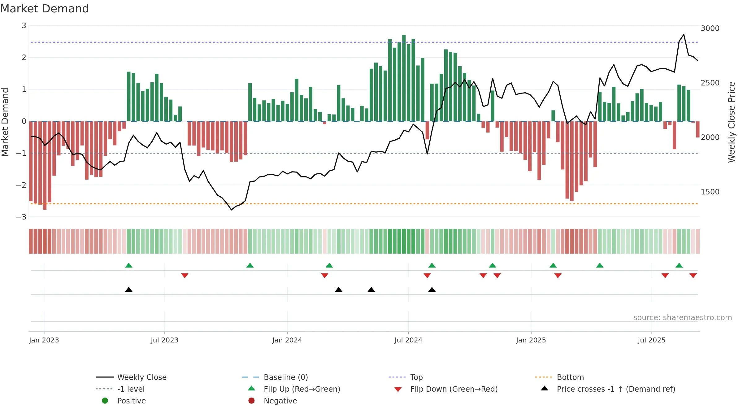 2371 weekly Market Demand chart, closing 2025-09-08.