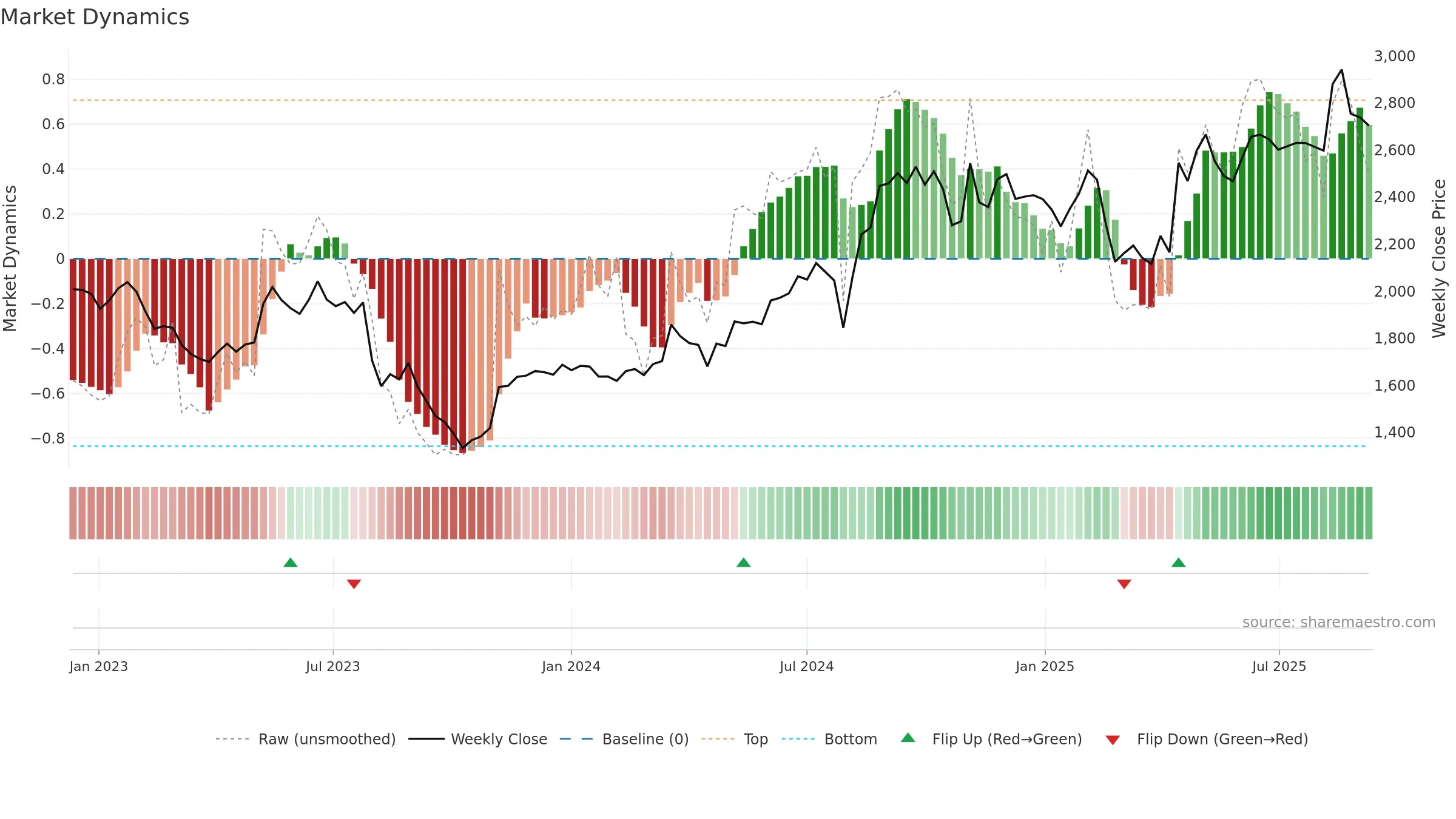 2371 weekly Market Dynamics chart, closing 2025-09-08.