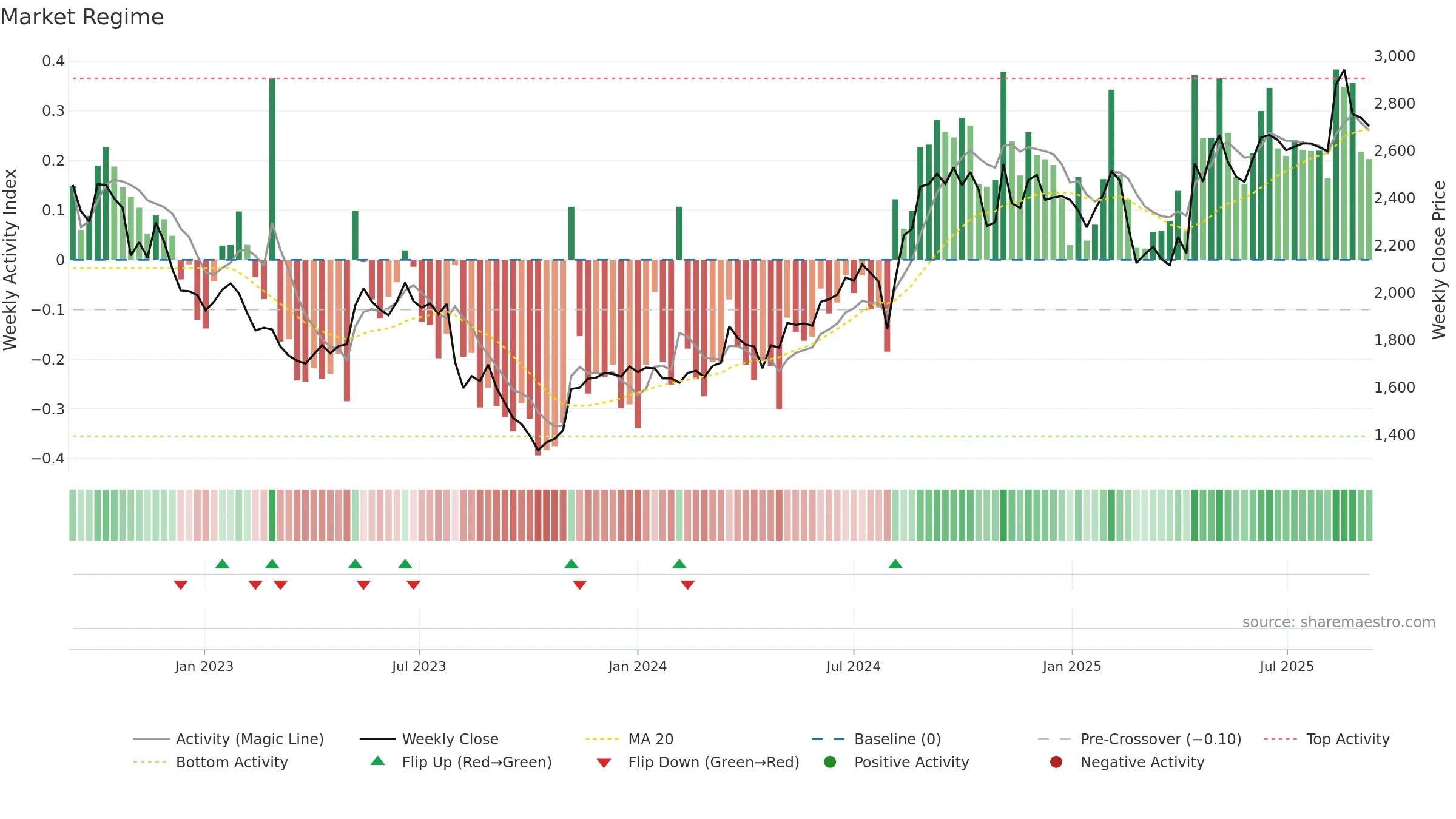 2371 weekly Market Snapshot chart, closing 2025-09-08.