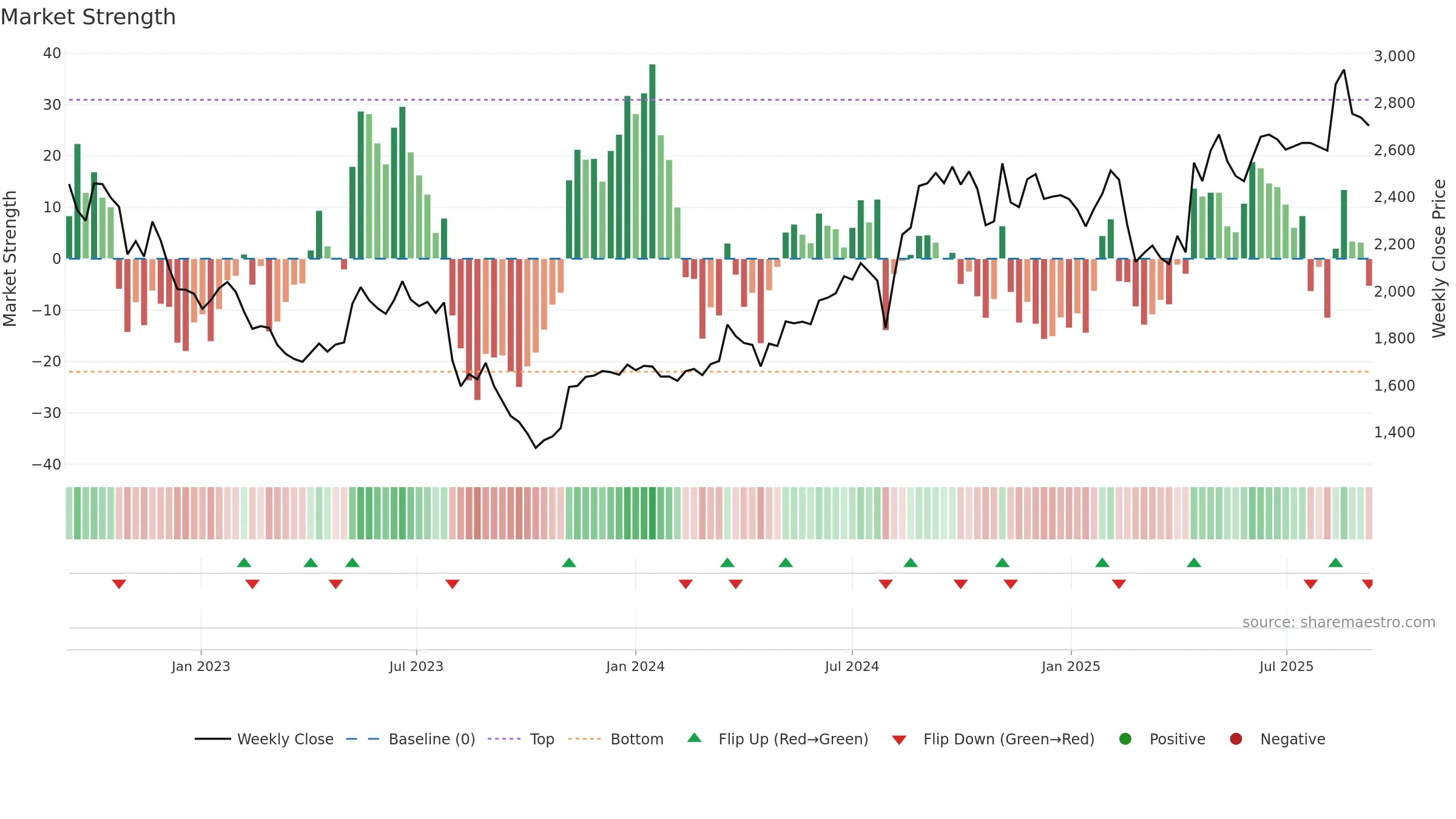 2371 weekly Market Strength chart, closing 2025-09-08.