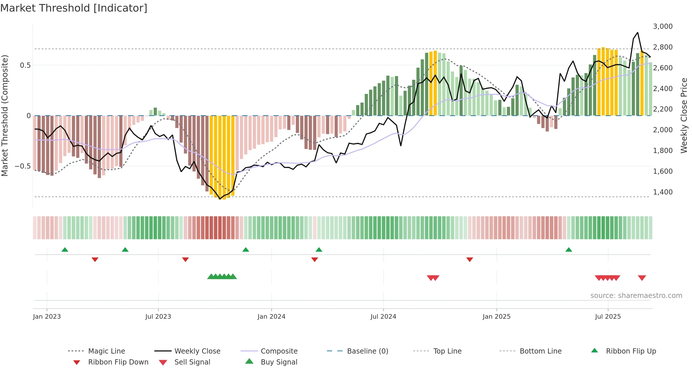 2371 weekly Market Threshold chart, closing 2025-09-08.