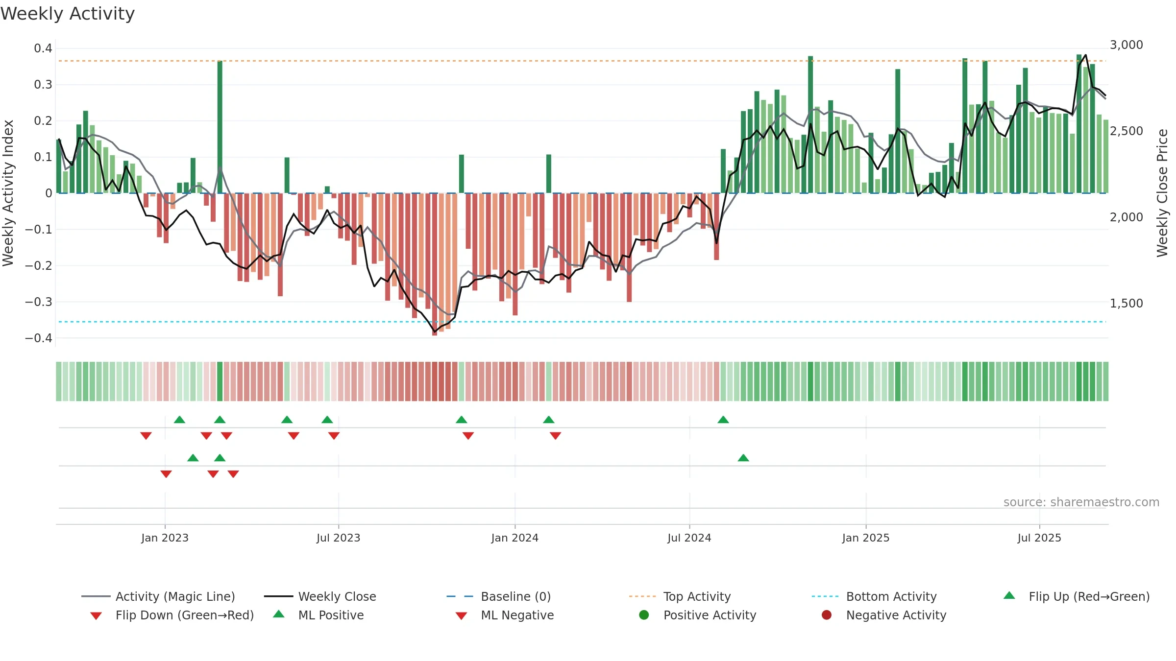 2371 weekly Activity chart, closing 2025-09-08.