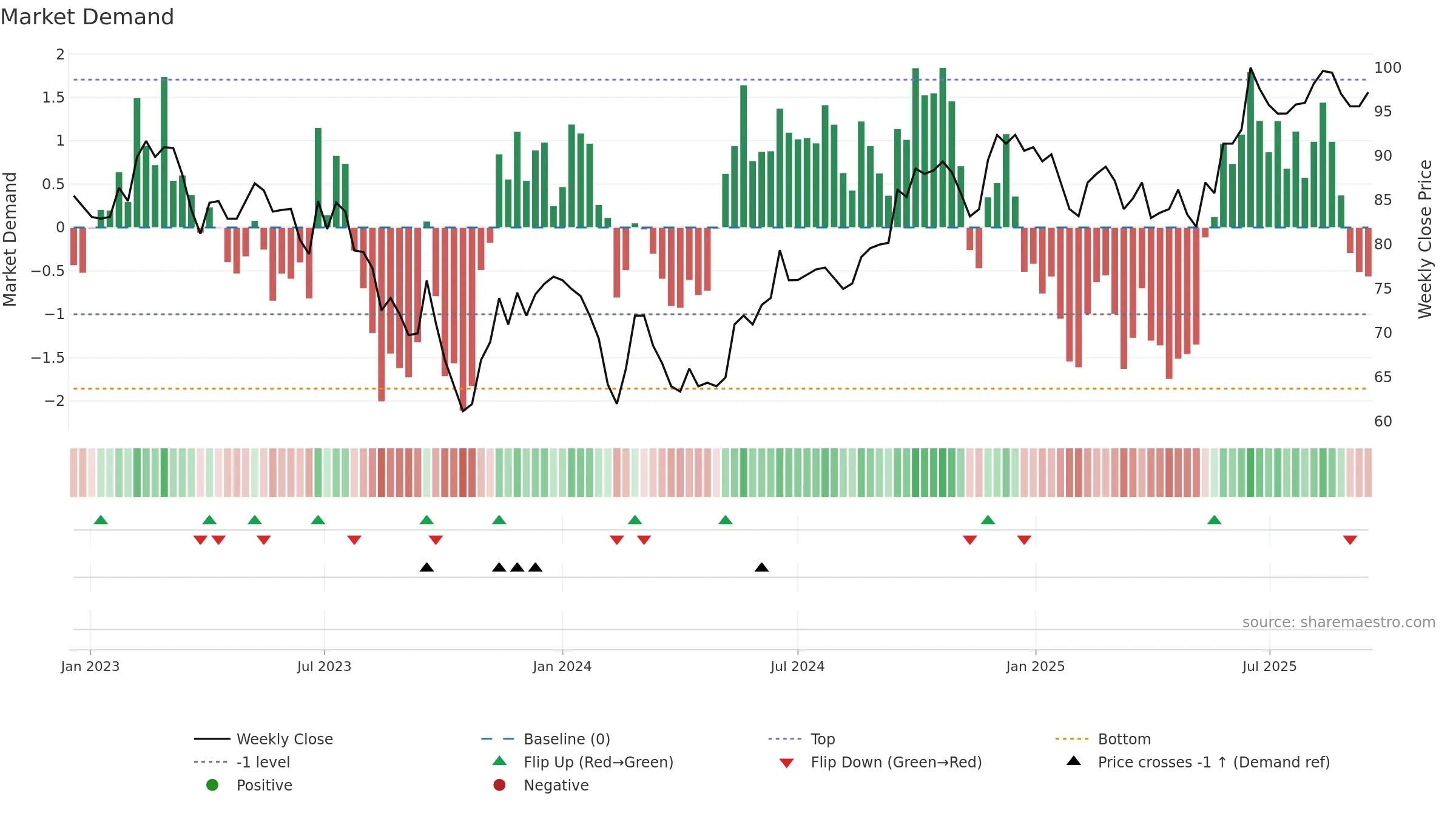 CORD weekly Market Demand chart, closing 2025-09-15.