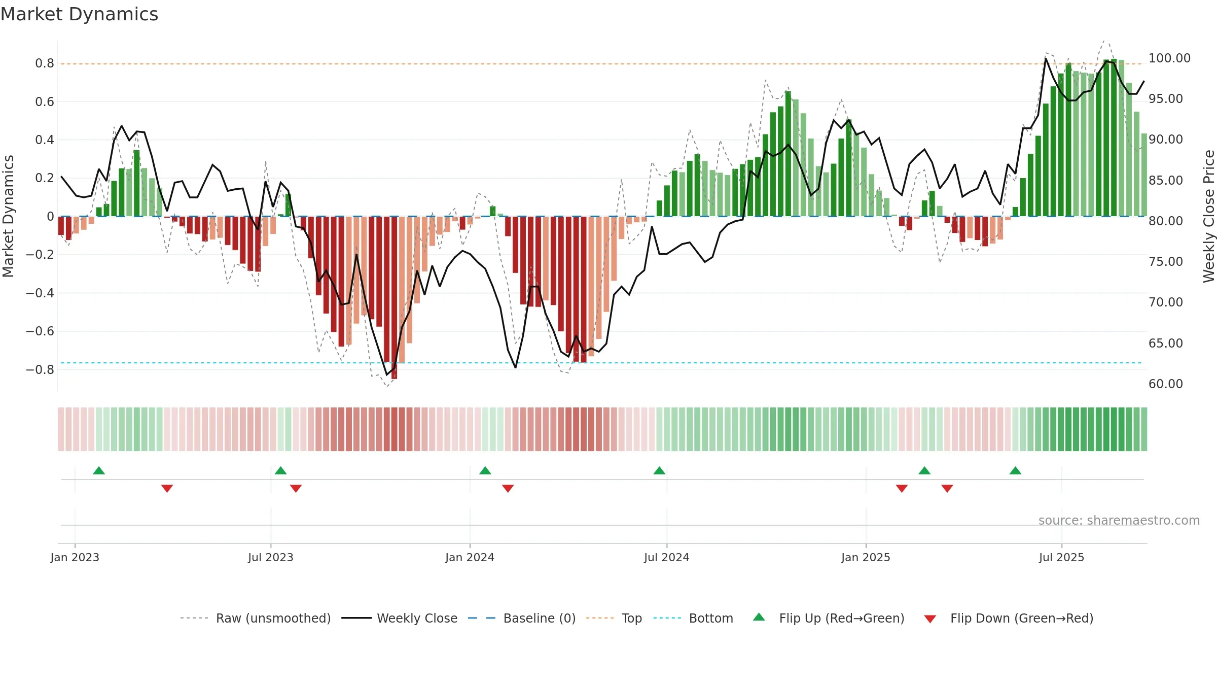 CORD weekly Market Dynamics chart, closing 2025-09-15.