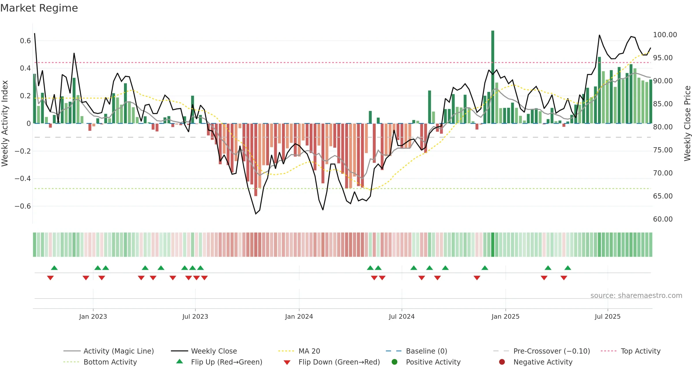 CORD weekly Market Snapshot chart, closing 2025-09-15.