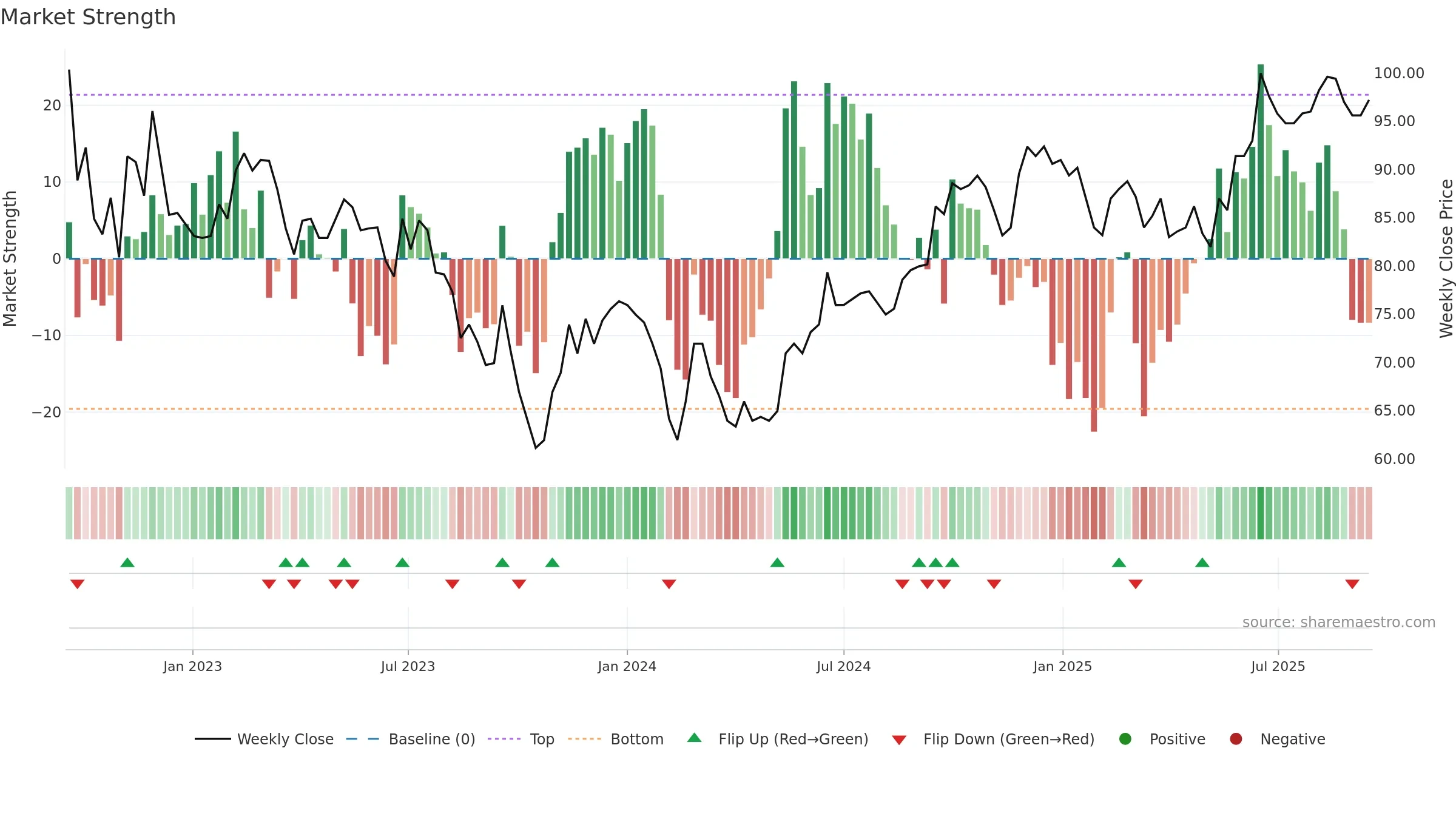 CORD weekly Market Strength chart, closing 2025-09-15.