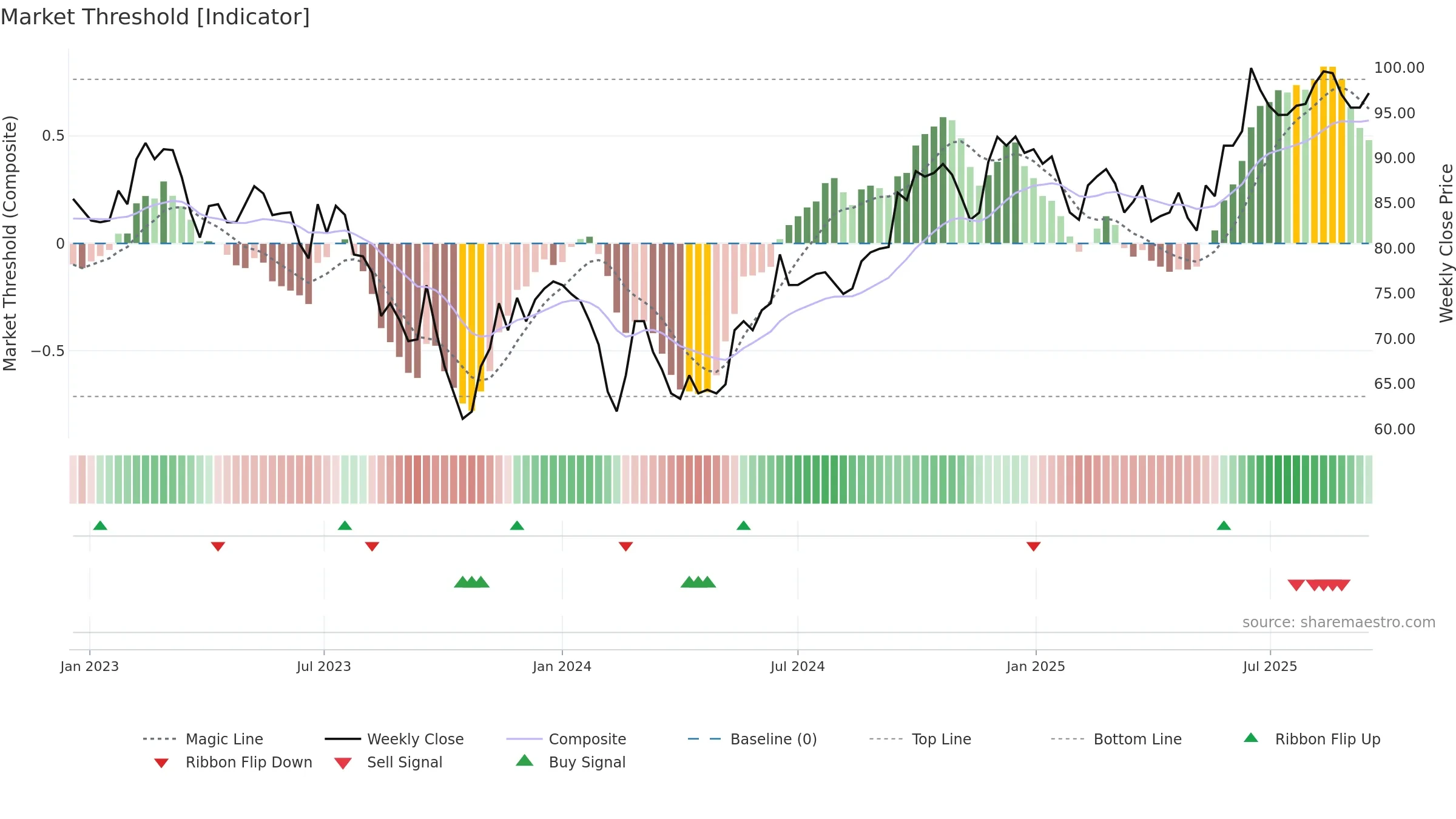 CORD weekly Market Threshold chart, closing 2025-09-15.