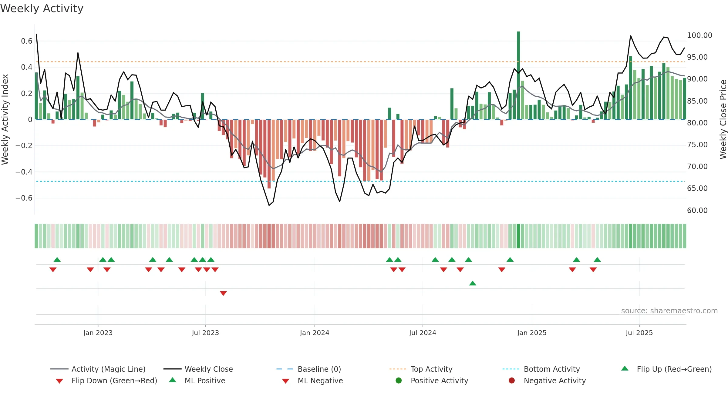 CORD weekly Activity chart, closing 2025-09-15.
