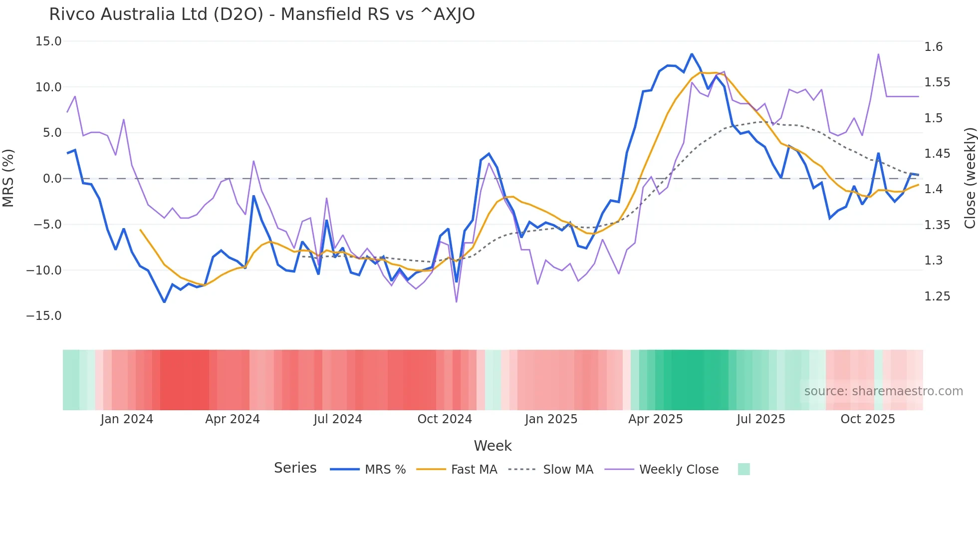 D2O Mansfield Relative Strength chart
