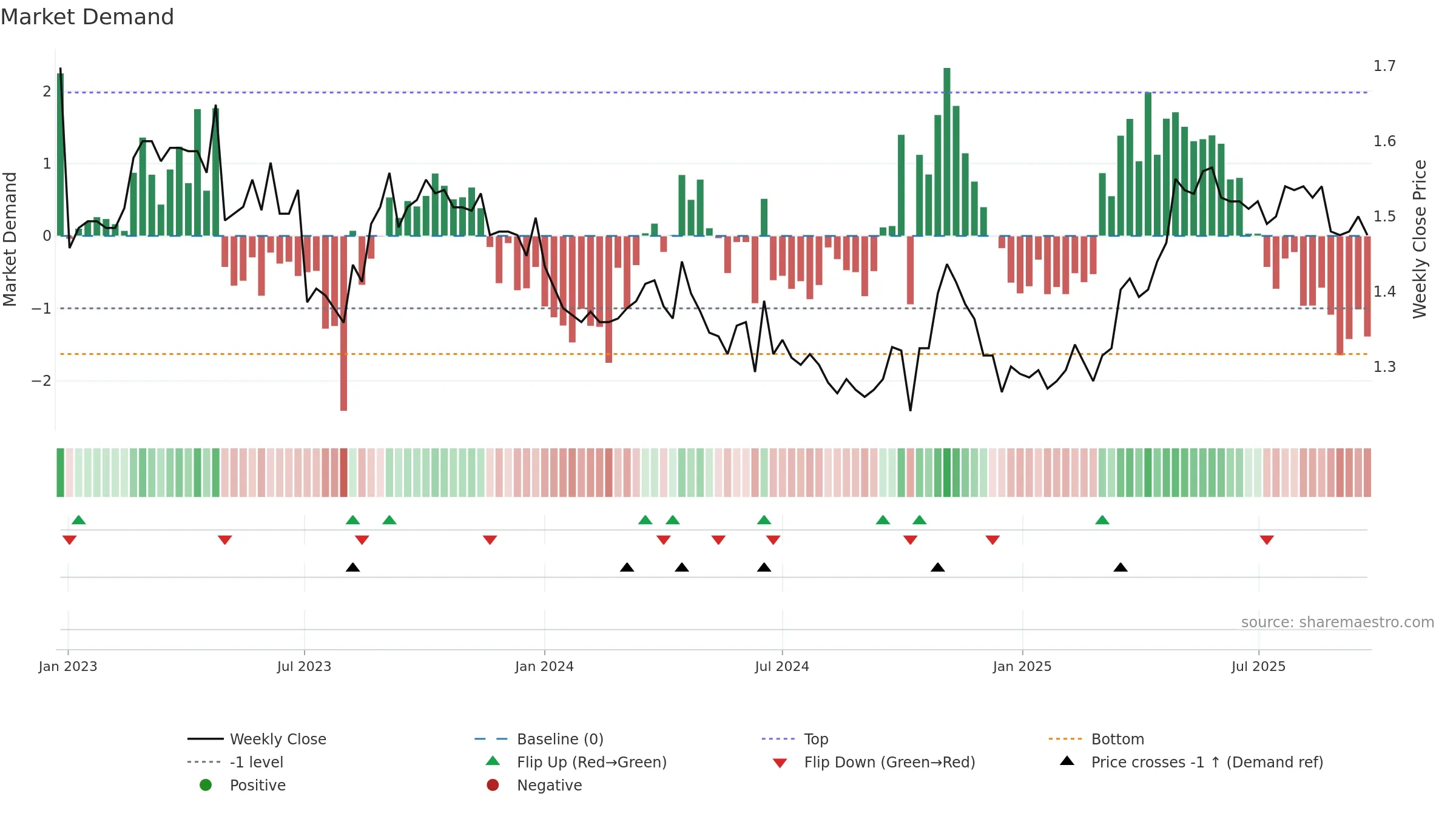 D2O weekly Market Demand chart, closing 2025-09-22.