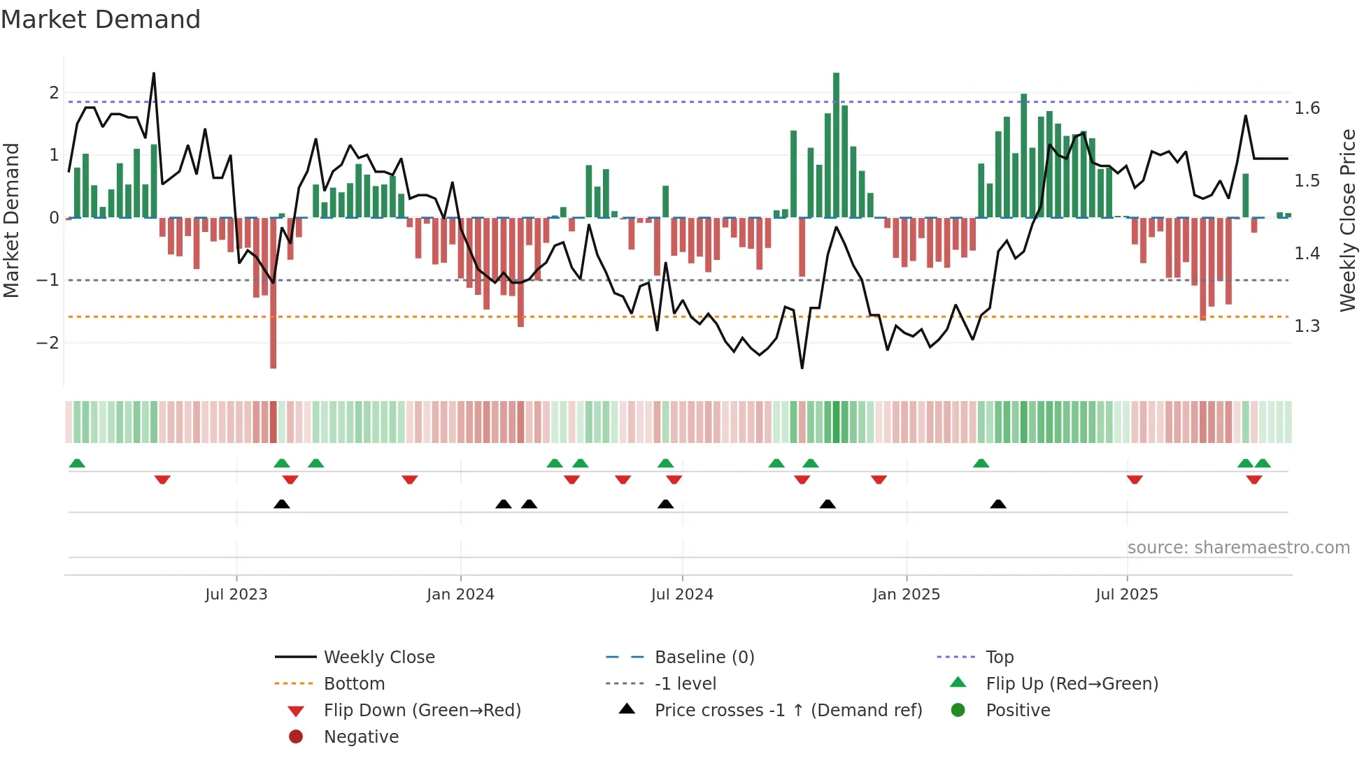 D2O weekly Market Demand chart