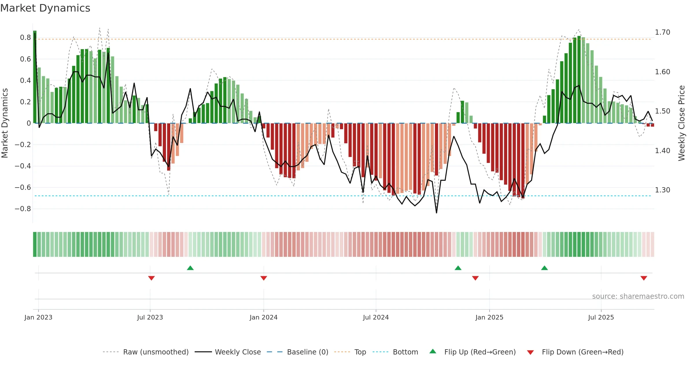 D2O weekly Market Dynamics chart, closing 2025-09-22.