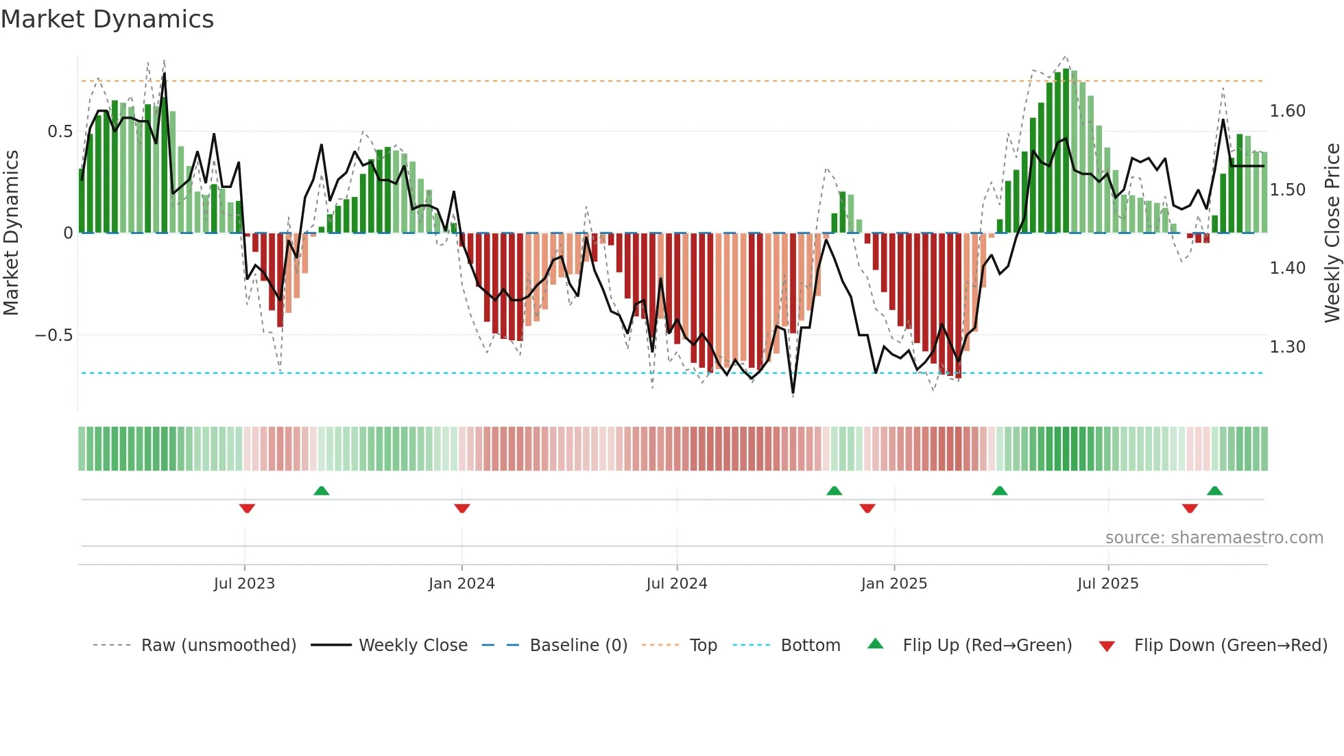 D2O weekly Market Dynamics chart