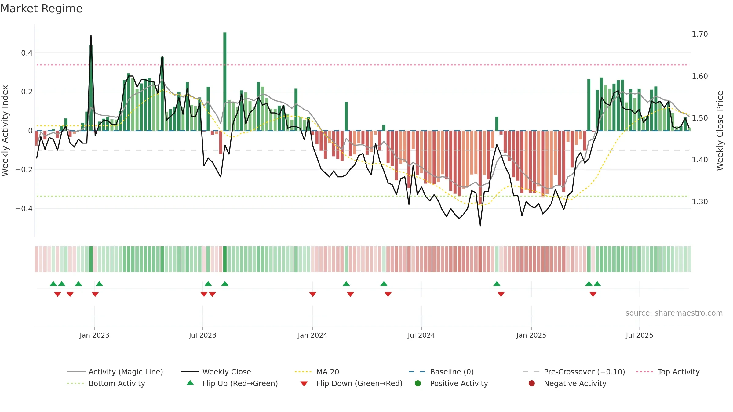 D2O weekly Market Snapshot chart, closing 2025-09-22.