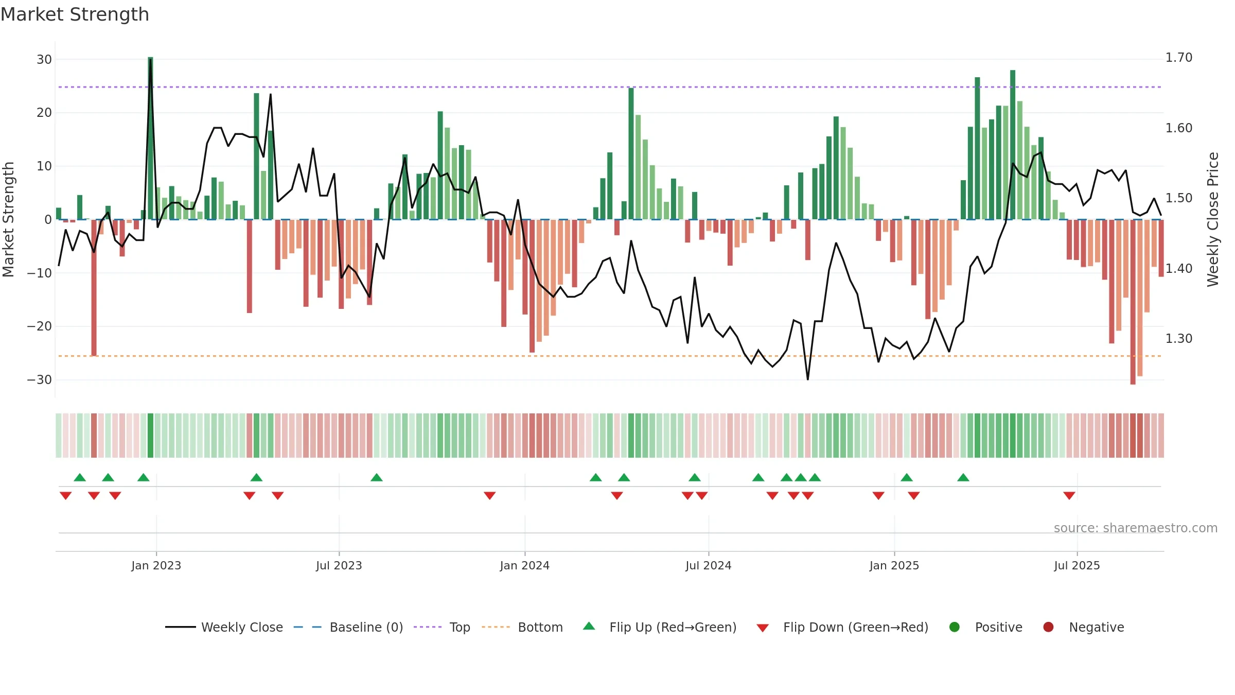 D2O weekly Market Strength chart, closing 2025-09-22.